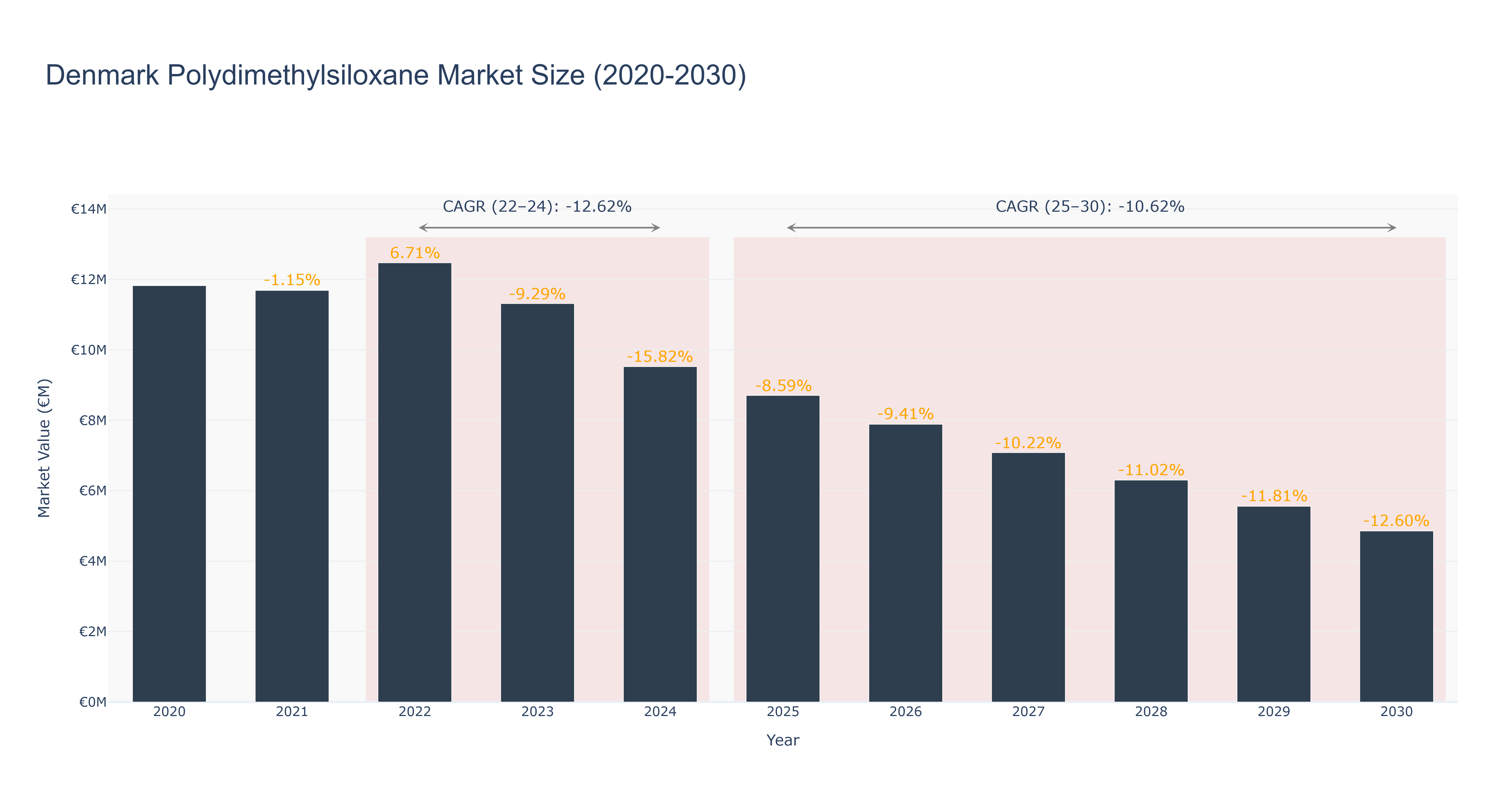 Denmark Polydimethylsiloxane Market Size (2020-2030)