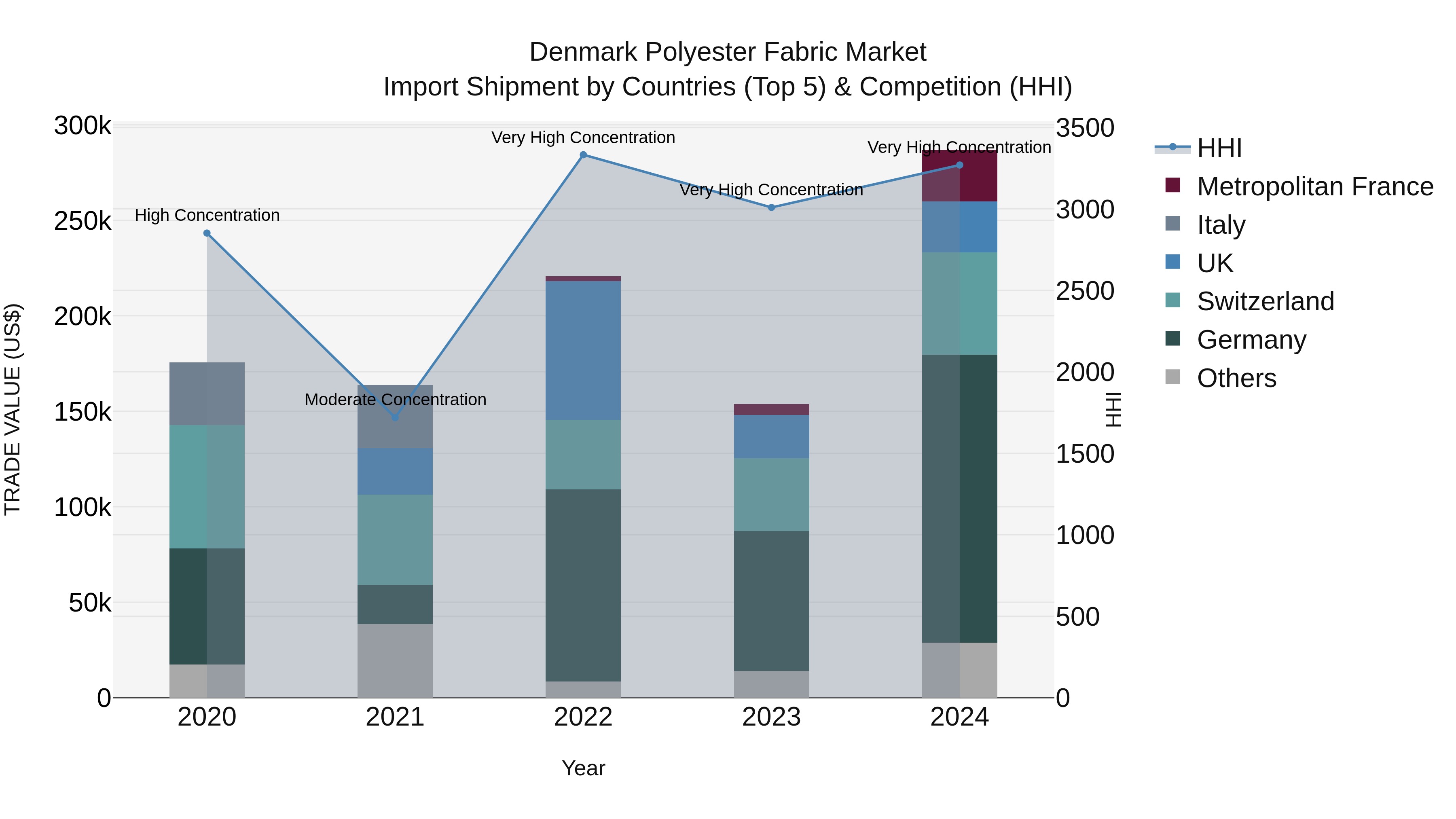 Denmark Polyester Fabric Market Top 5 Importing Countries and Market Competition (HHI) Analysis