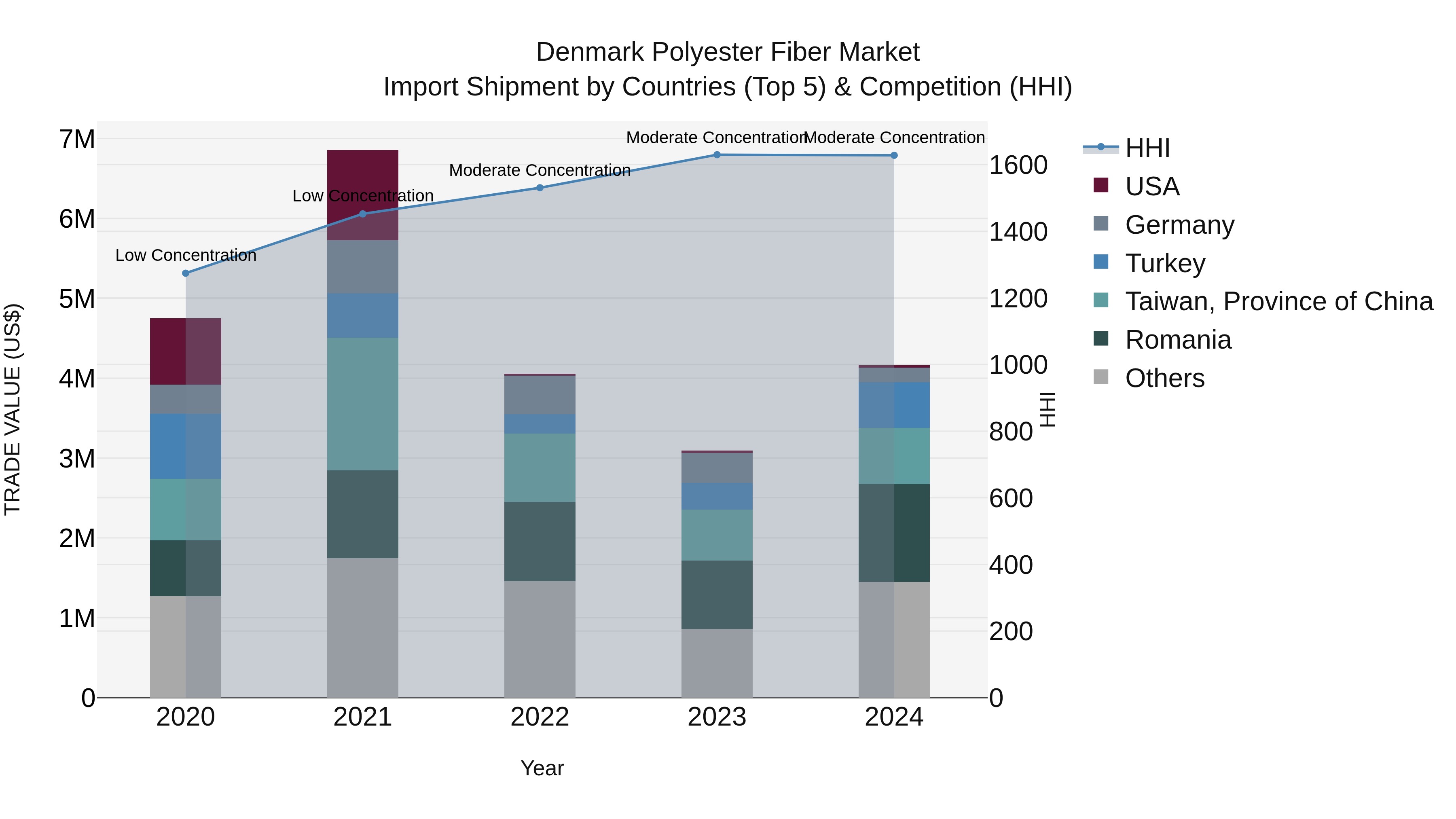 Denmark Polyester Fiber Market Top 5 Importing Countries and Market Competition (HHI) Analysis