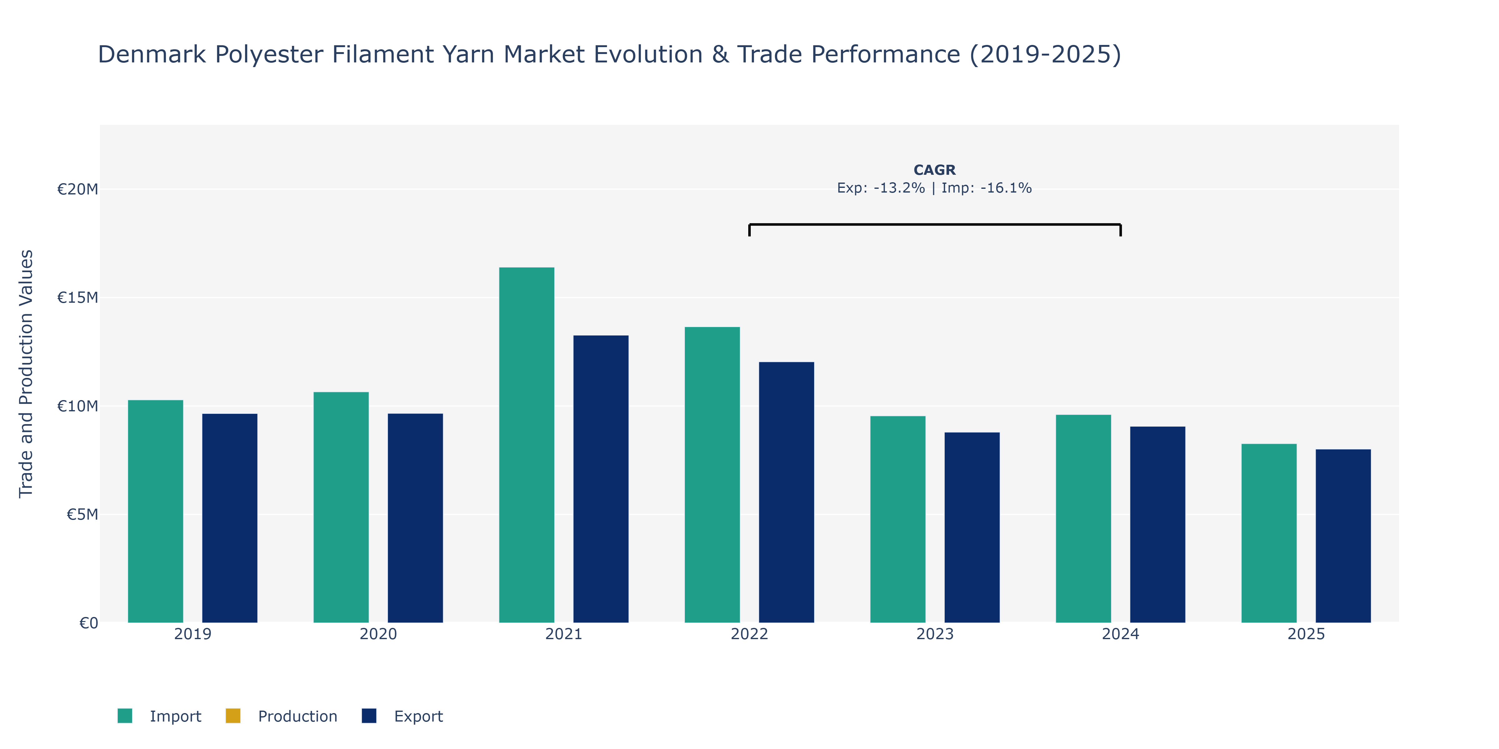 Denmark Polyester Filament Yarn Market: Production & Trade Performance (2019-2025)