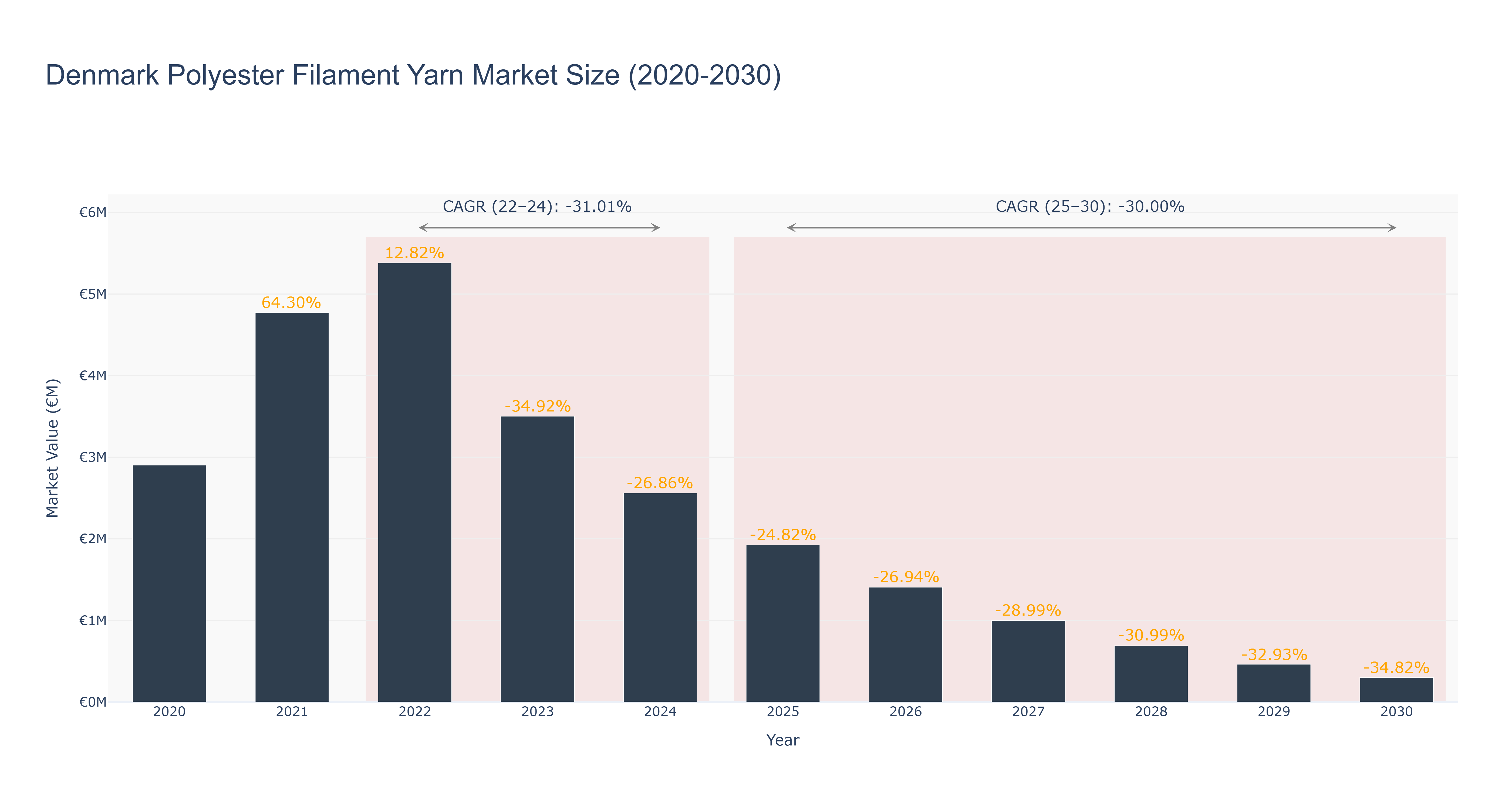 Denmark Polyester Filament Yarn Market Size (2020-2030)