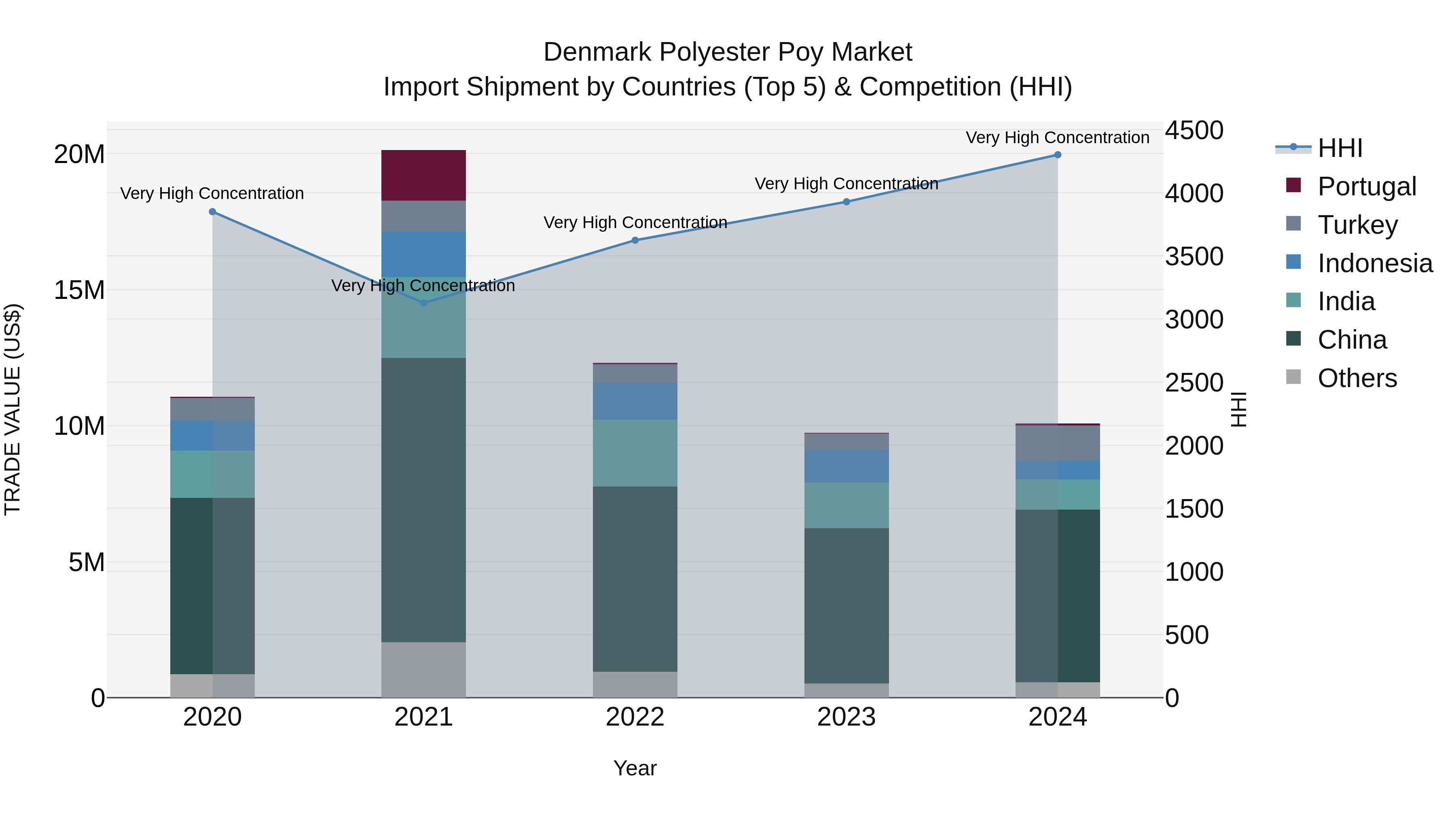 Denmark Polyester Poy Market Top 5 Importing Countries and Market Competition (HHI) Analysis