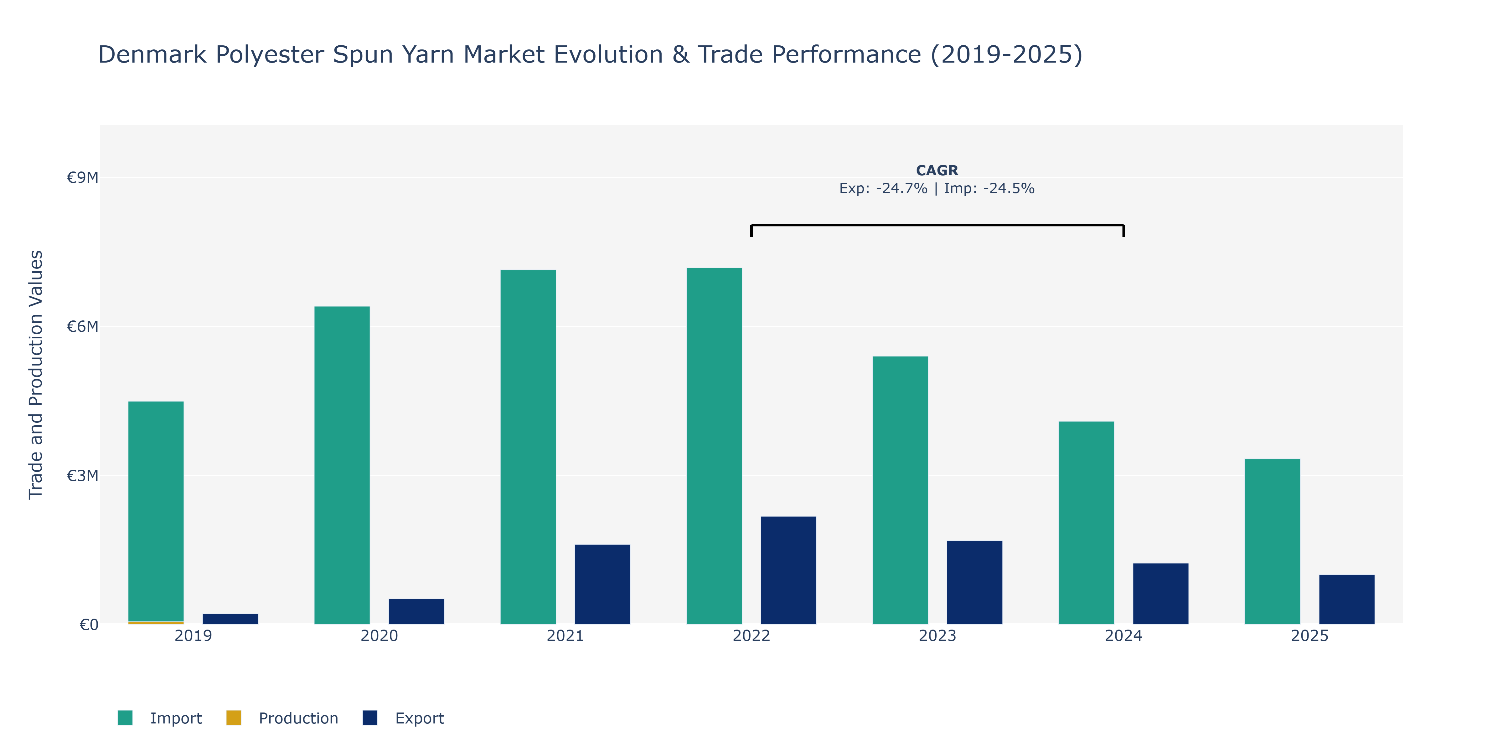 Denmark Polyester Spun Yarn Market: Production & Trade Performance (2019-2025)