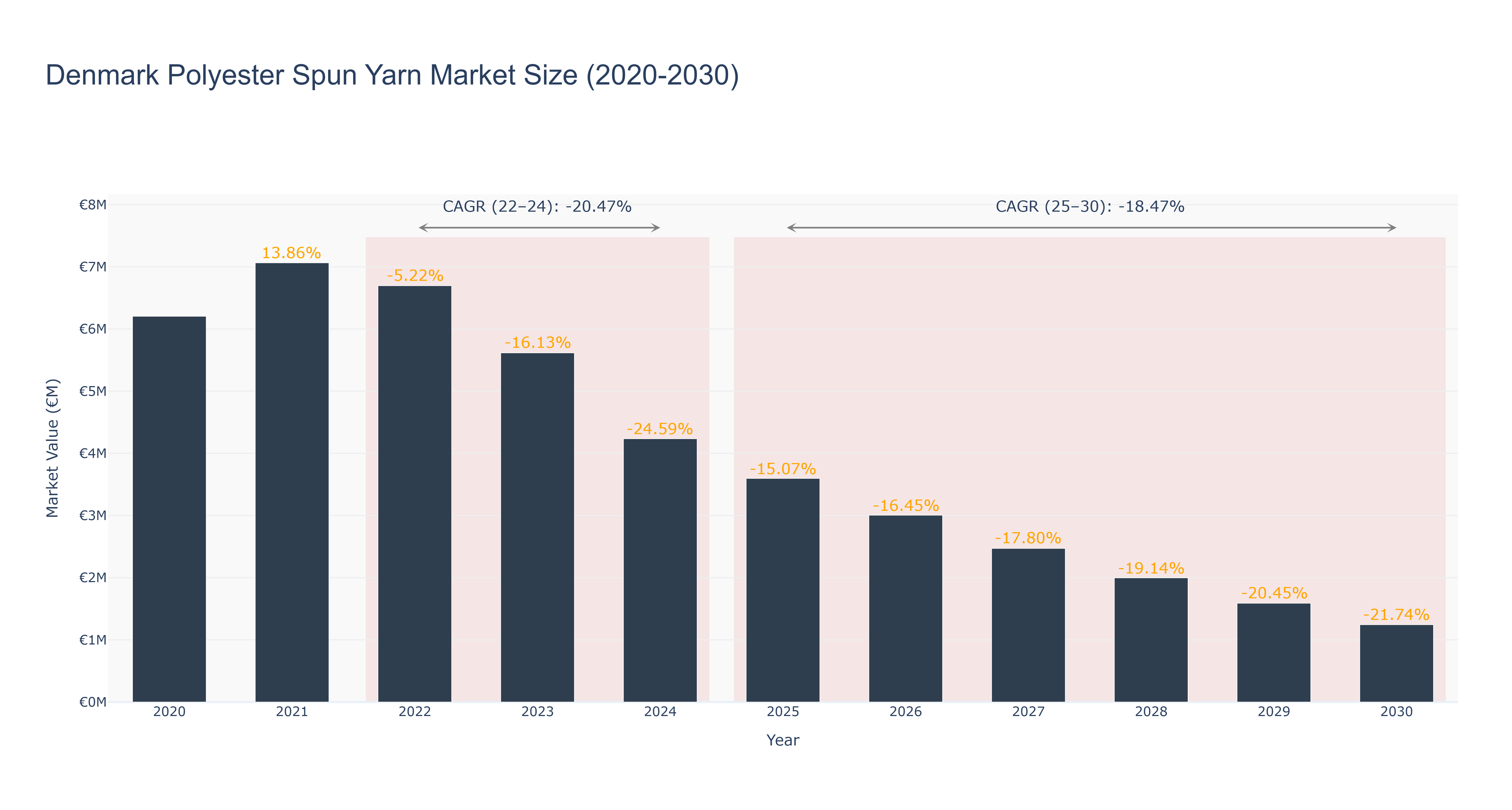 Denmark Polyester Spun Yarn Market Size (2020-2030)