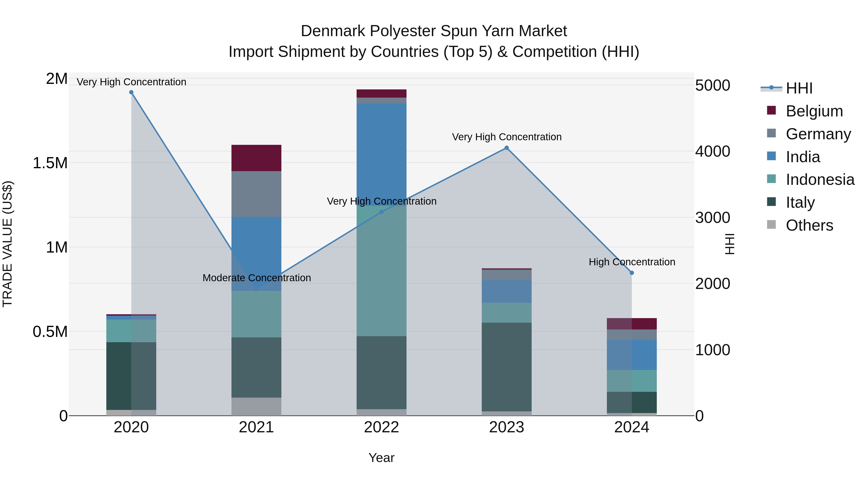 Denmark Polyester Spun Yarn Market Top 5 Importing Countries and Market Competition (HHI) Analysis