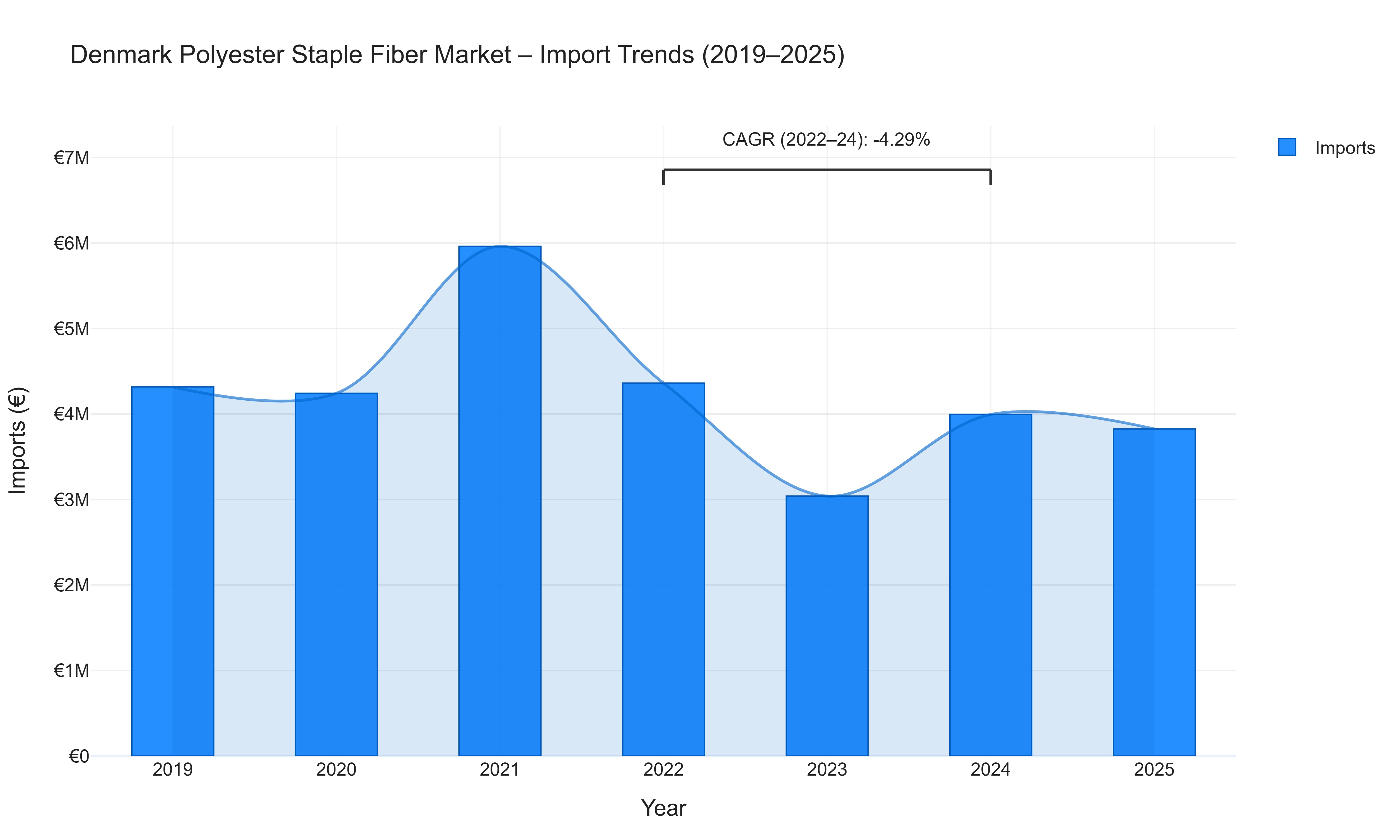 Denmark Polyester Staple Fiber Market - Import Trends (2019-2025)
