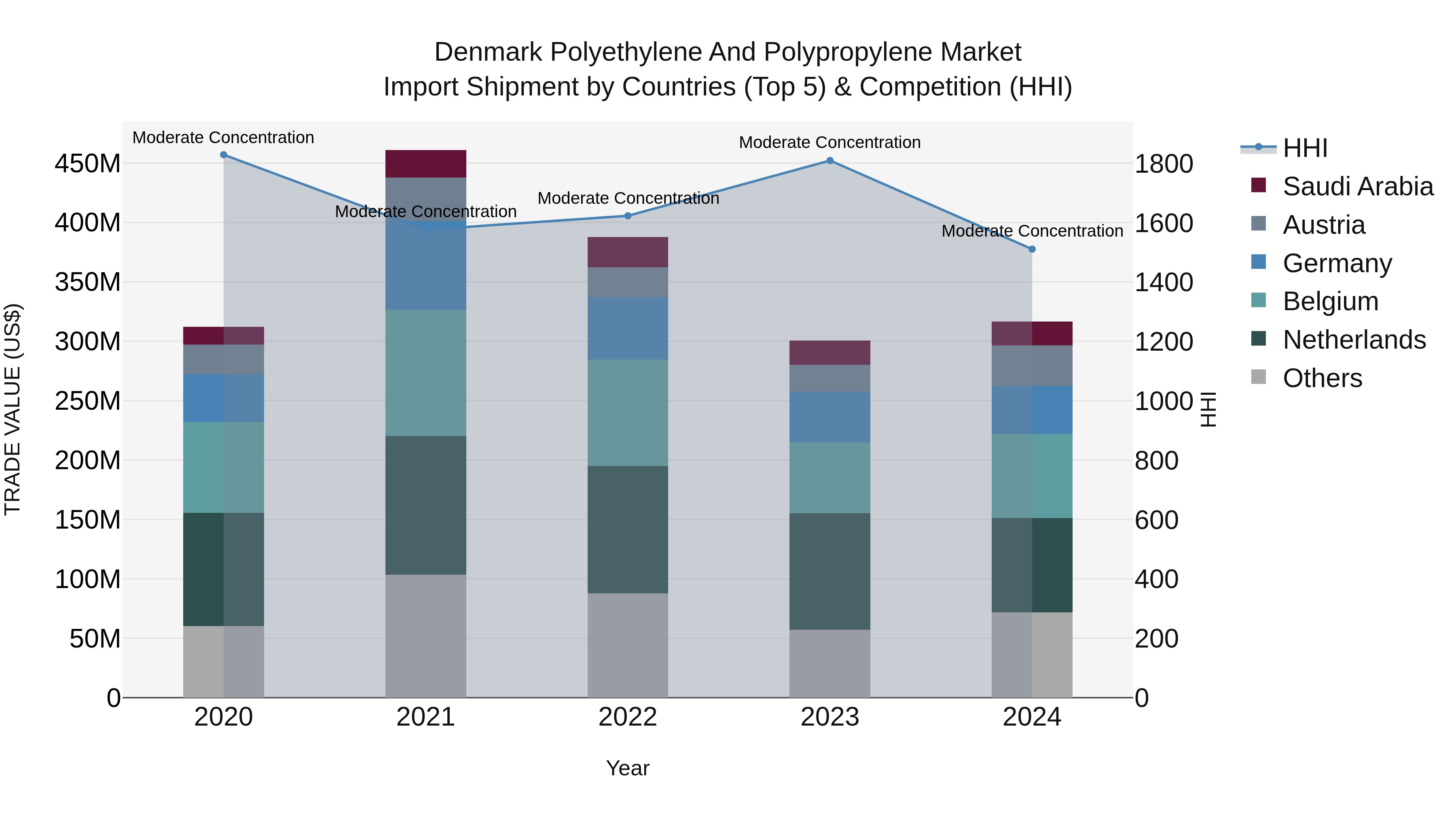 Denmark Polyethylene and Polypropylene Market Top 5 Importing Countries and Market Competition (HHI) Analysis