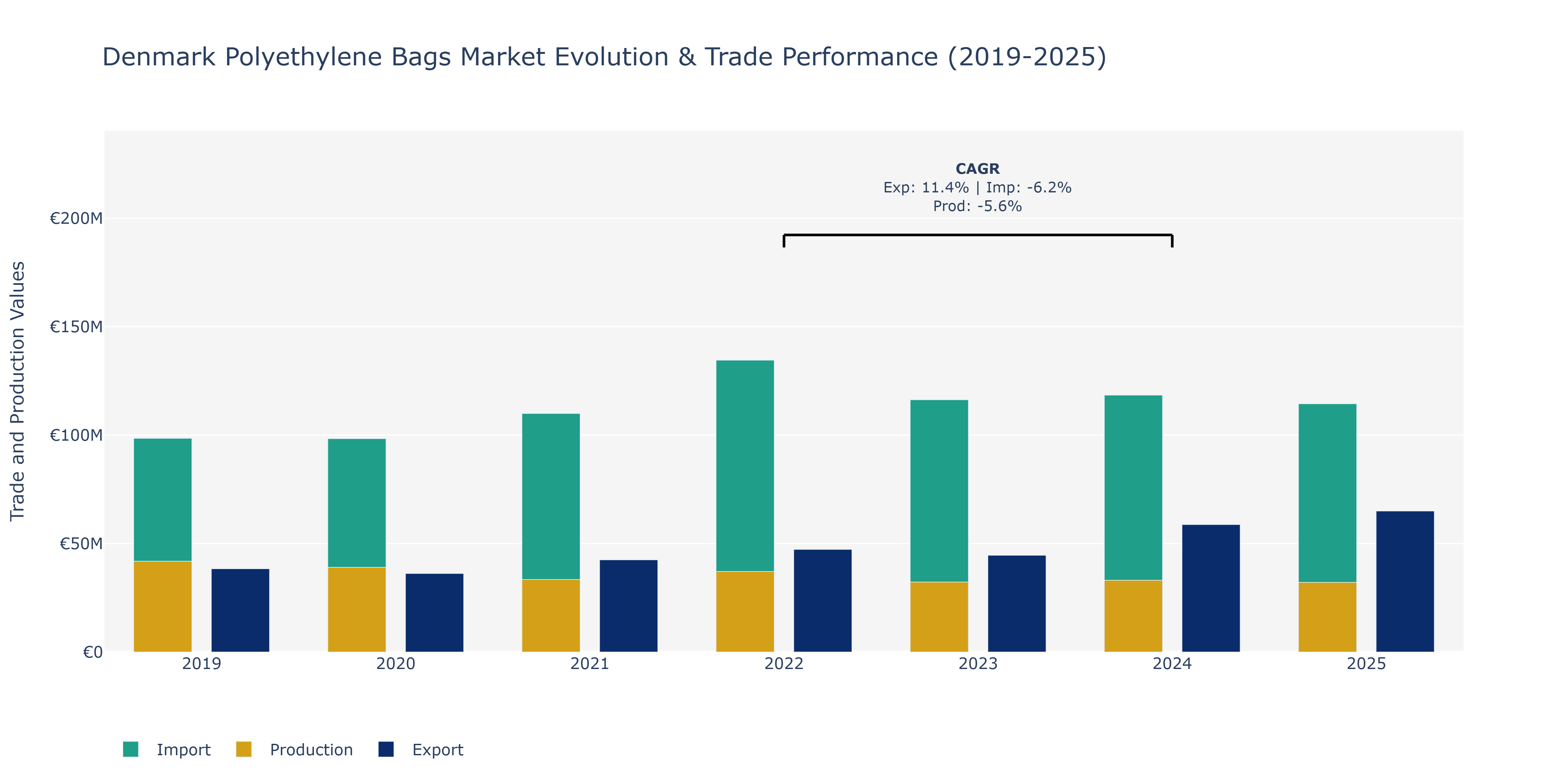 Denmark Polyethylene Bags Market: Production & Trade Performance (2019-2025)