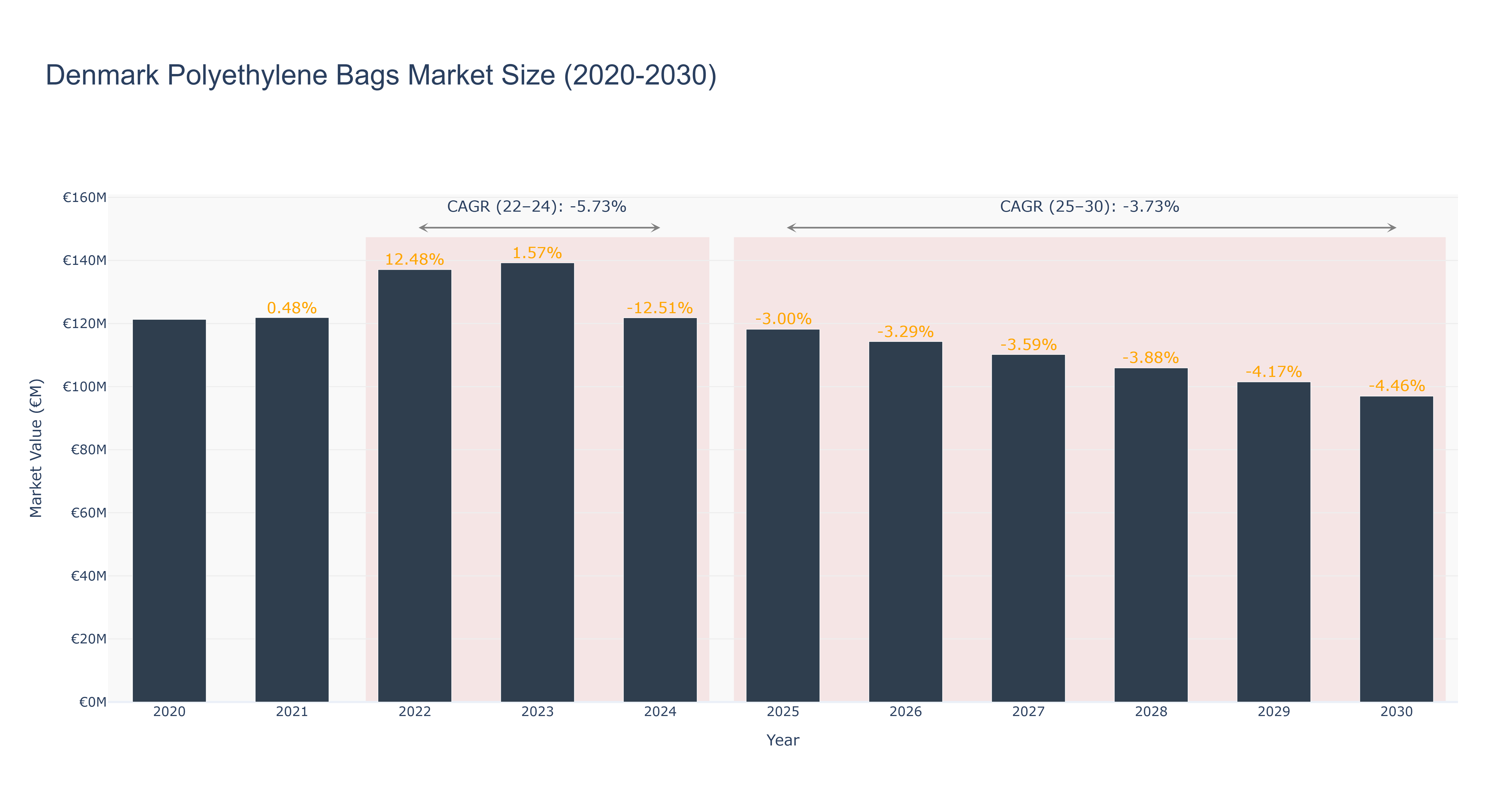 Denmark Polyethylene Bags Market Size (2020-2030)