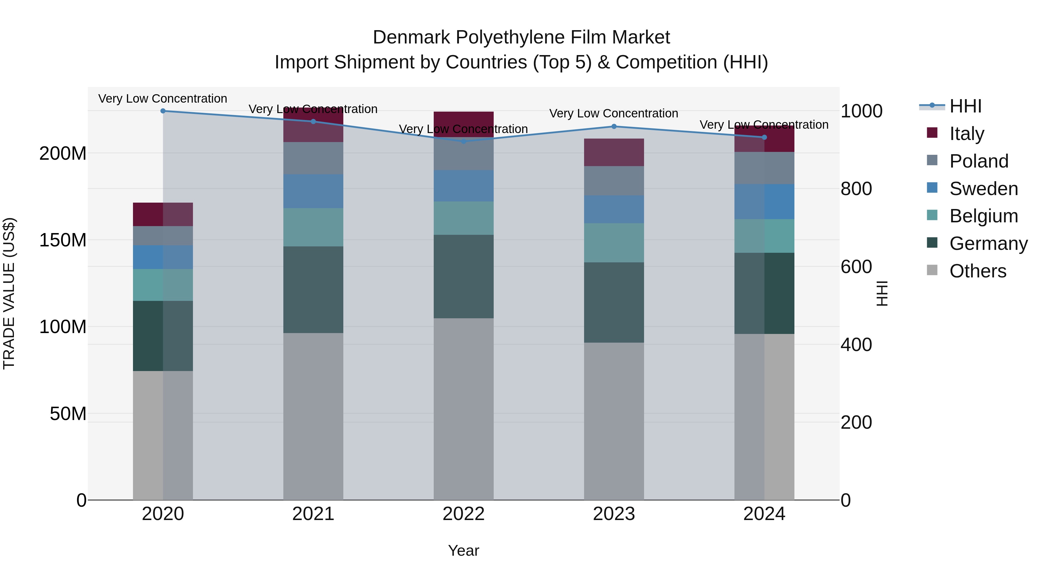 Denmark Polyethylene Film Market Top 5 Importing Countries and Market Competition (HHI) Analysis