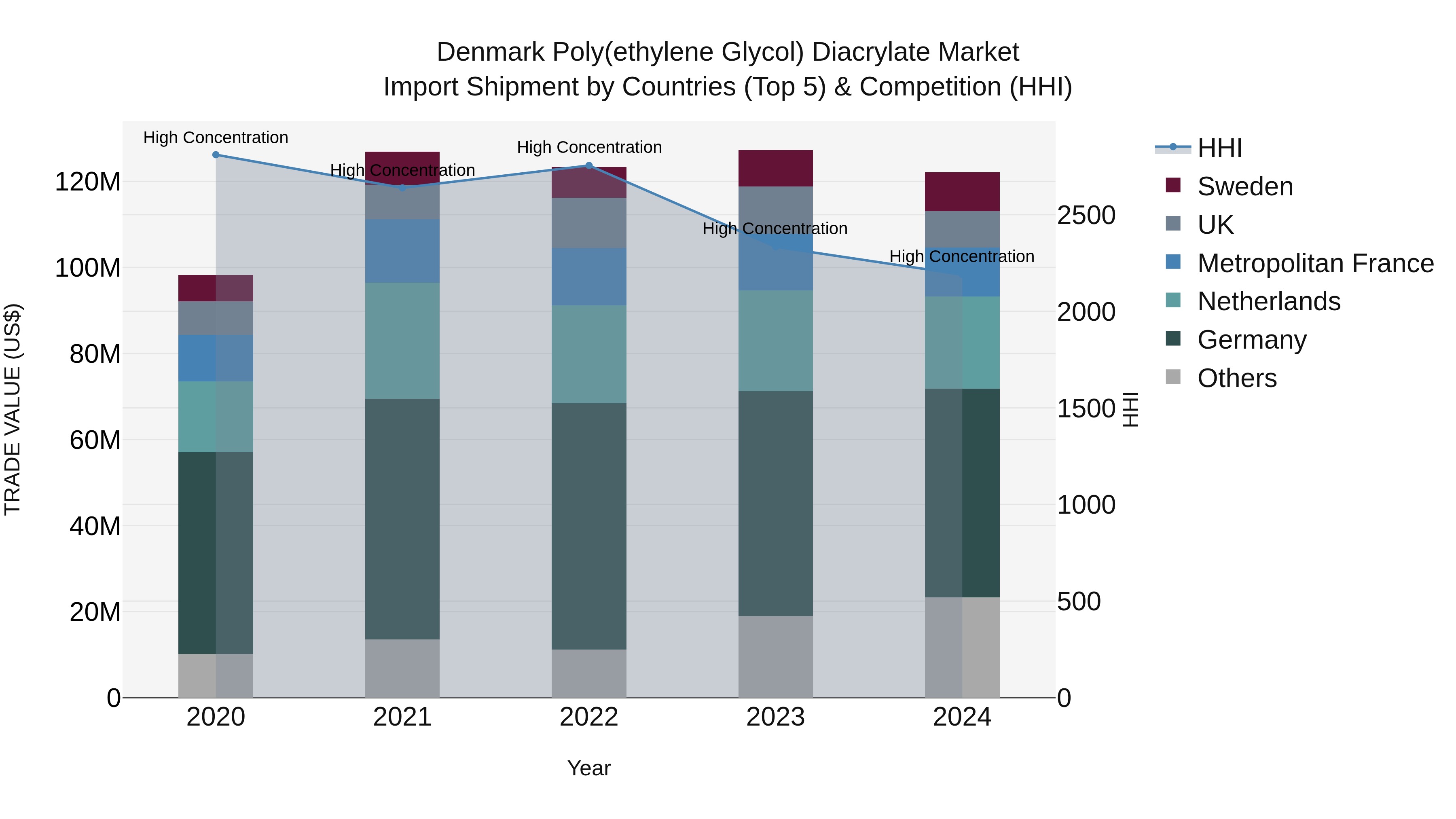 Denmark Poly(Ethylene Glycol) Diacrylate Market Top 5 Importing Countries and Market Competition (HHI) Analysis