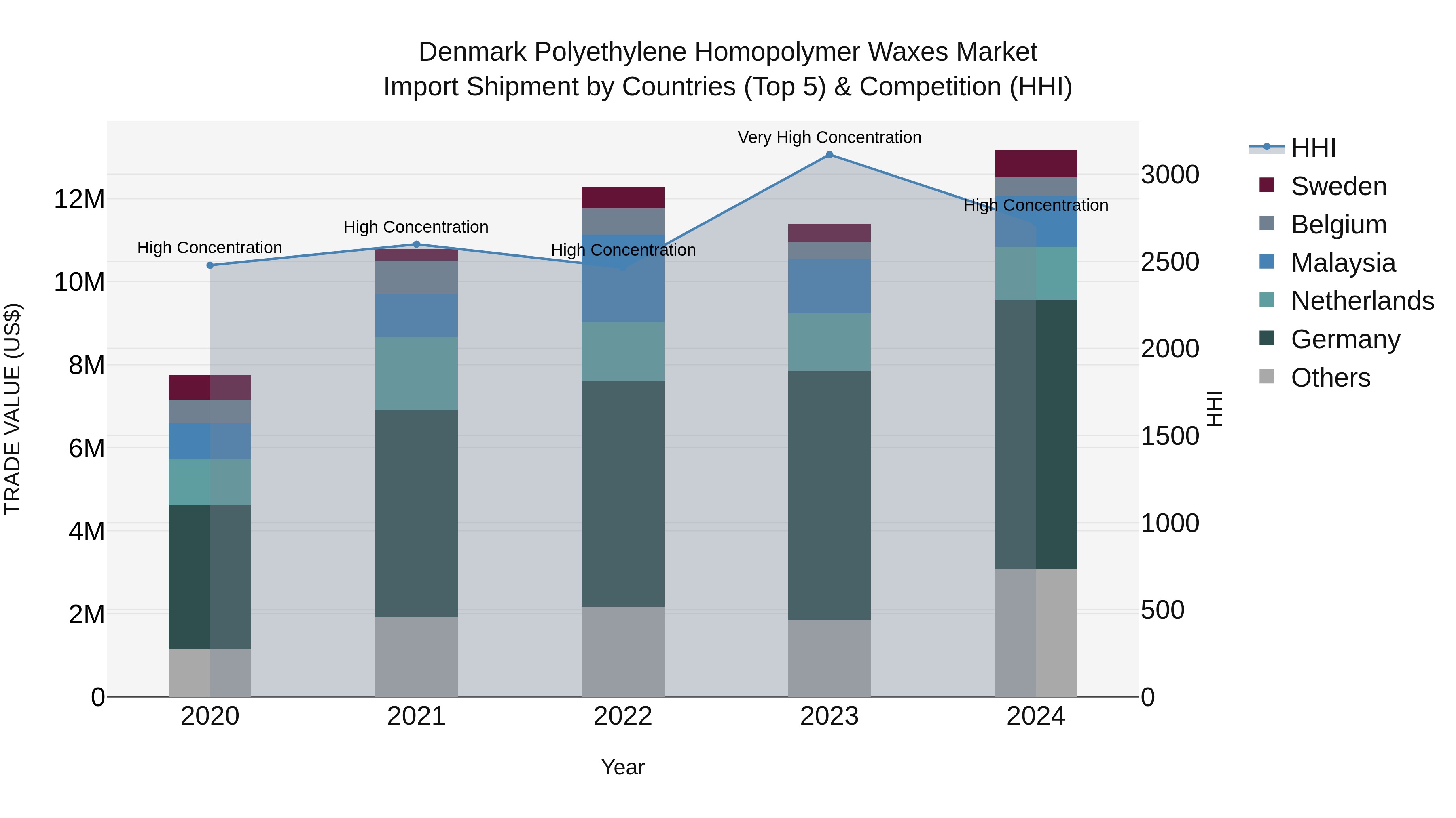 Denmark Polyethylene Homopolymer Waxes Market Top 5 Importing Countries and Market Competition (HHI) Analysis