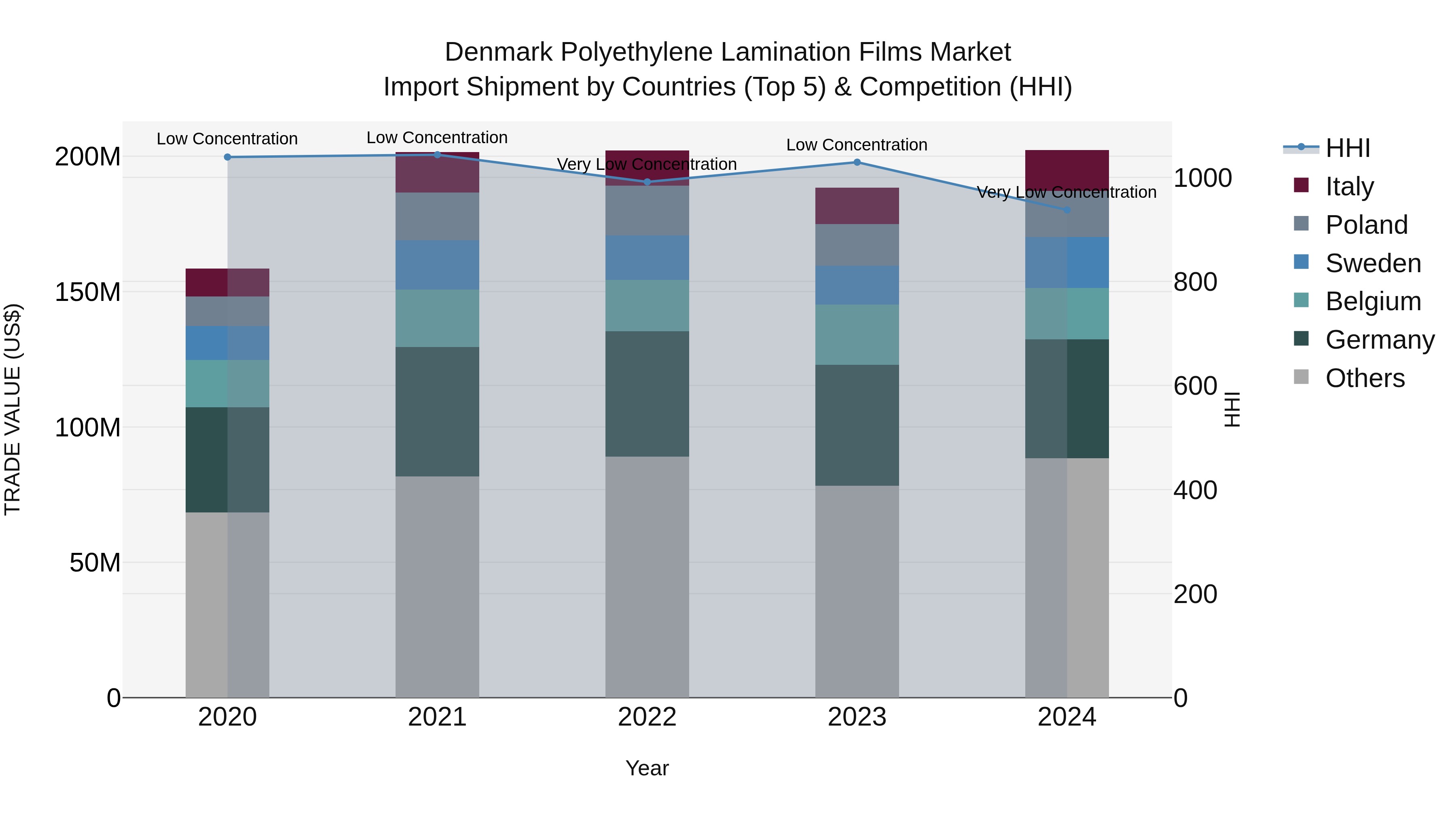Denmark Polyethylene Lamination Films Market Top 5 Importing Countries and Market Competition (HHI) Analysis