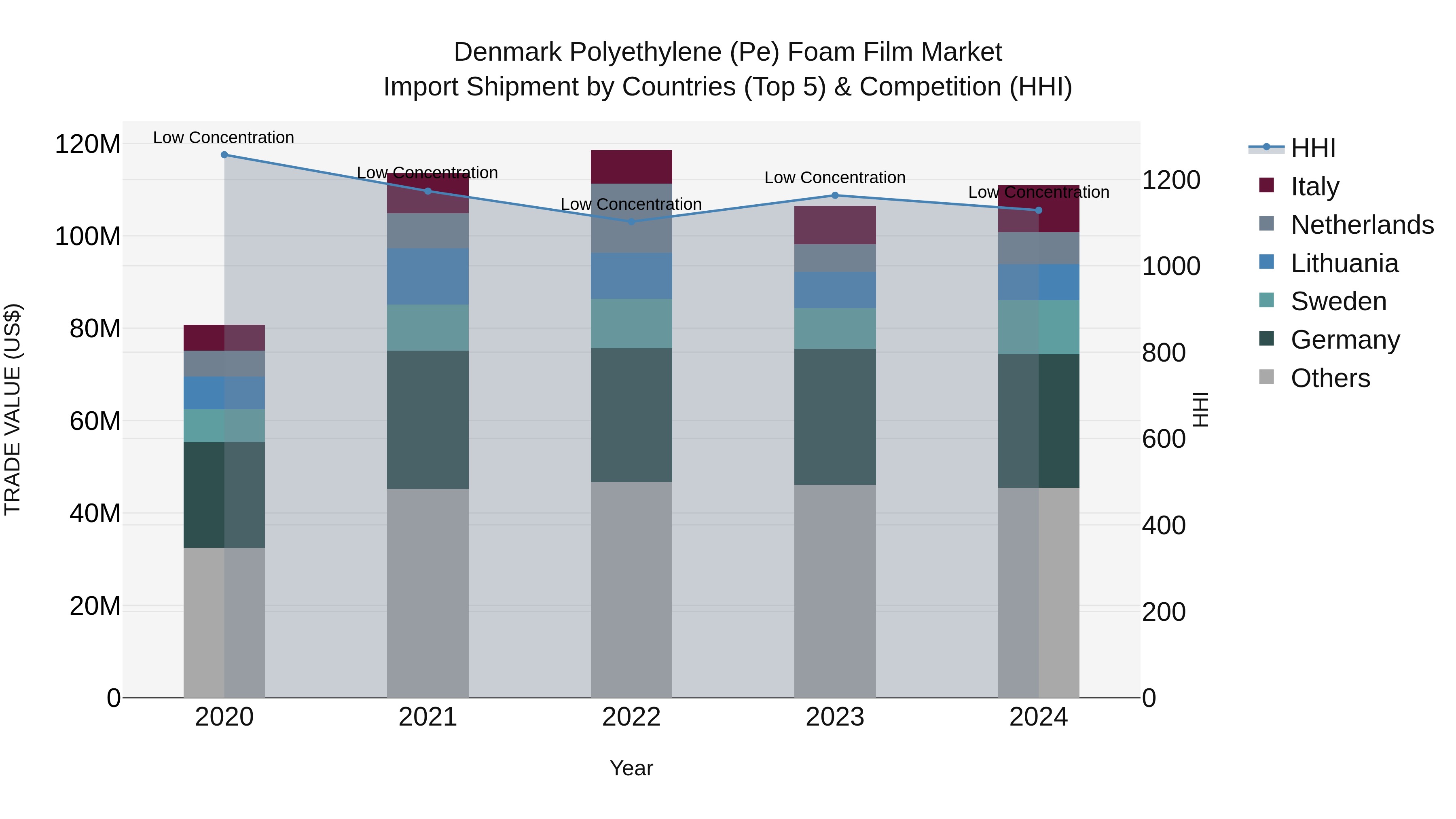 Denmark Polyethylene (Pe) Foam Film Market Top 5 Importing Countries and Market Competition (HHI) Analysis