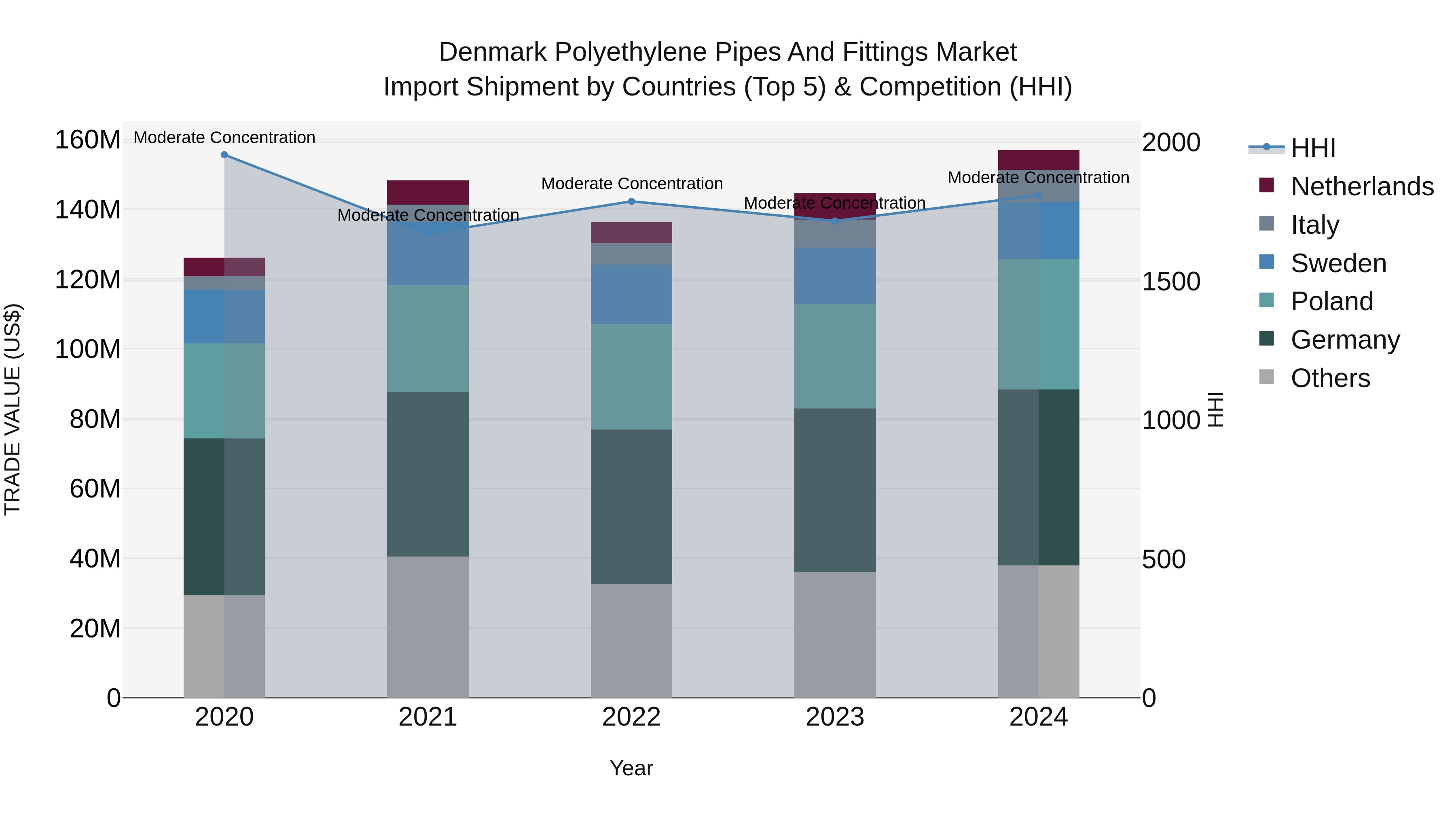 Denmark Polyethylene Pipes and Fittings Market Top 5 Importing Countries and Market Competition (HHI) Analysis