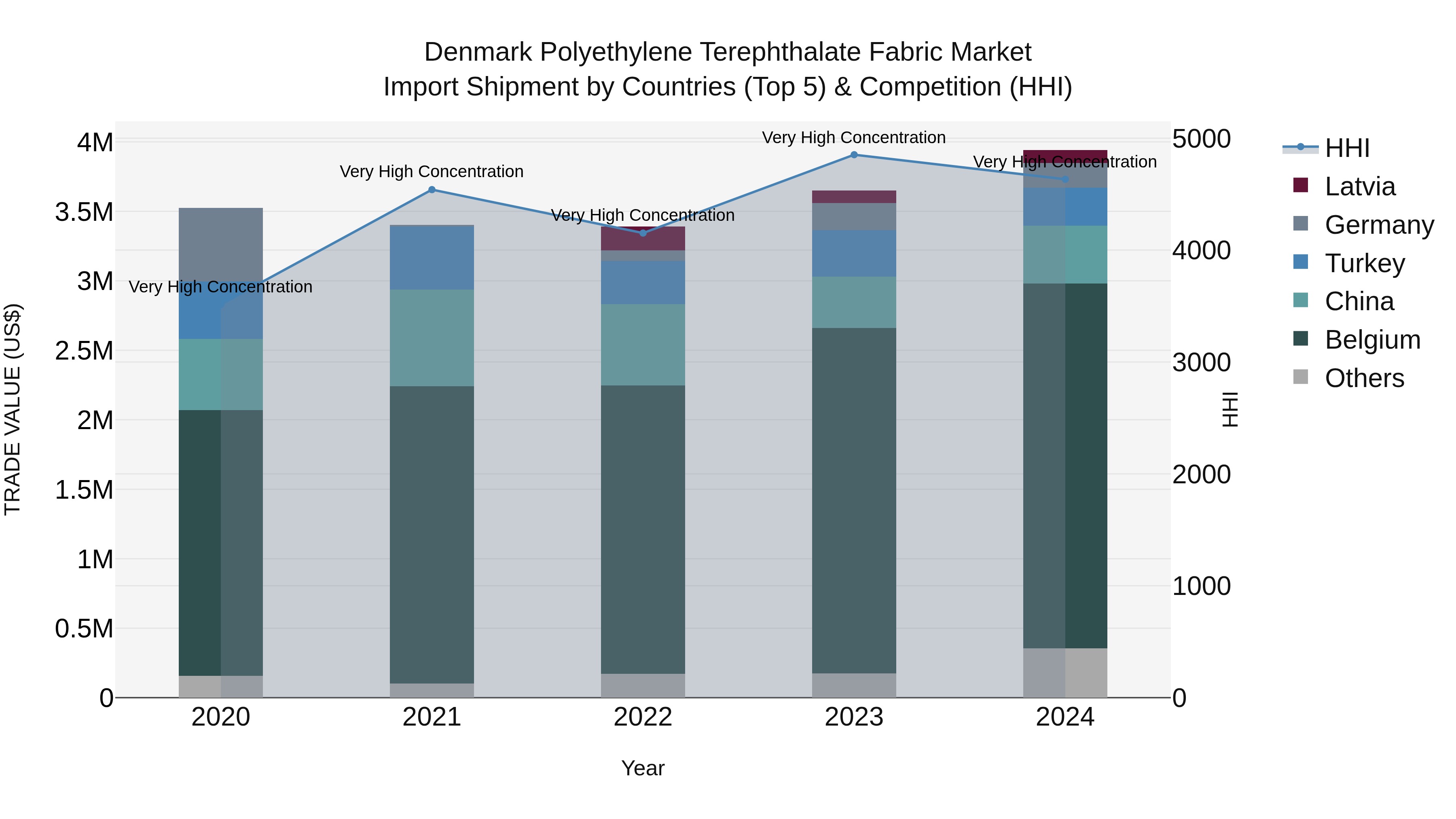 Denmark Polyethylene Terephthalate Fabric Market Top 5 Importing Countries and Market Competition (HHI) Analysis