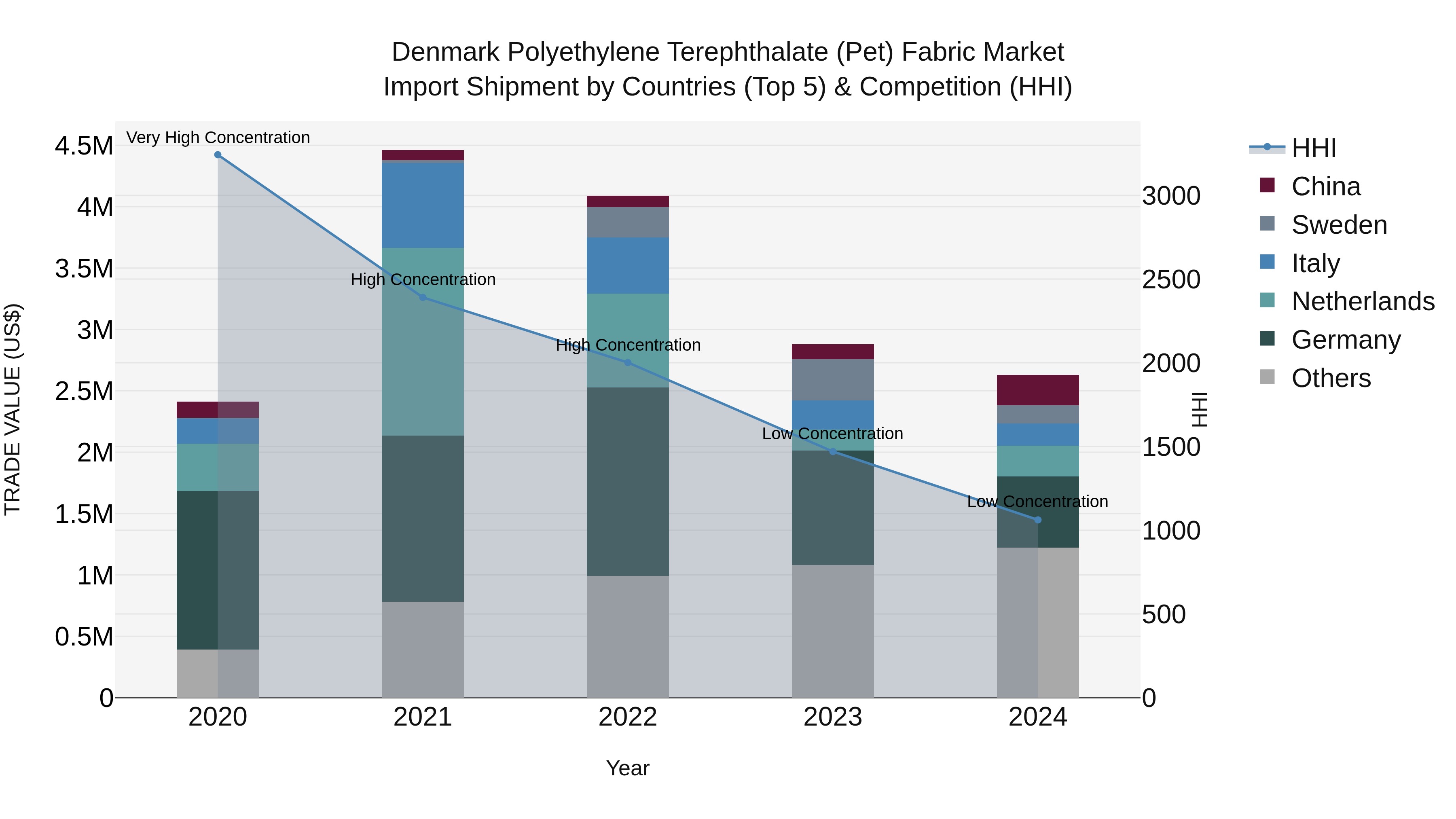 Denmark Polyethylene Terephthalate (Pet) Fabric Market Top 5 Importing Countries and Market Competition (HHI) Analysis