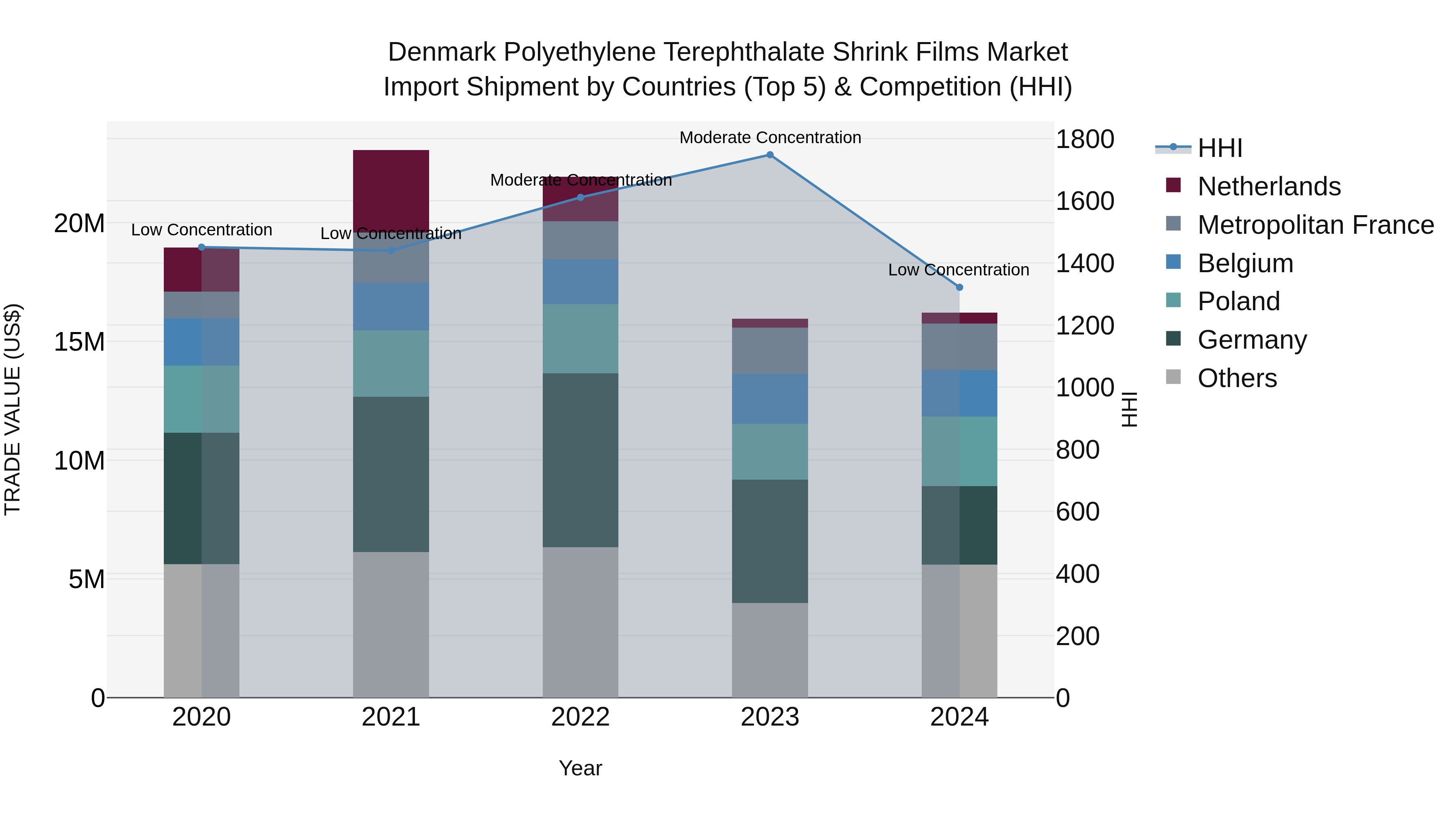 Denmark Polyethylene Terephthalate Shrink Films Market Top 5 Importing Countries and Market Competition (HHI) Analysis
