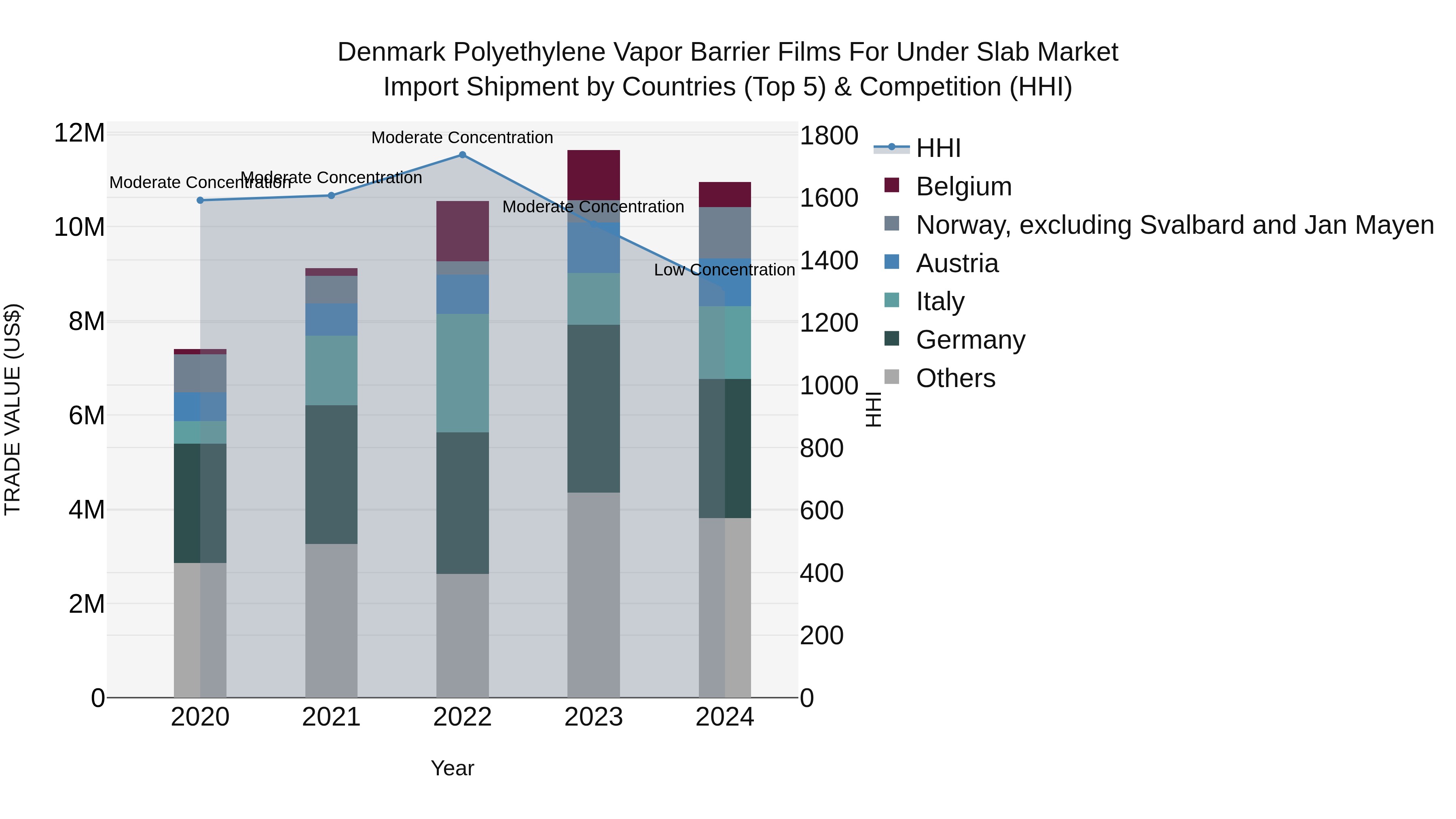 Denmark Polyethylene Vapor Barrier Films for Under Slab Market Top 5 Importing Countries and Market Competition (HHI) Analysis