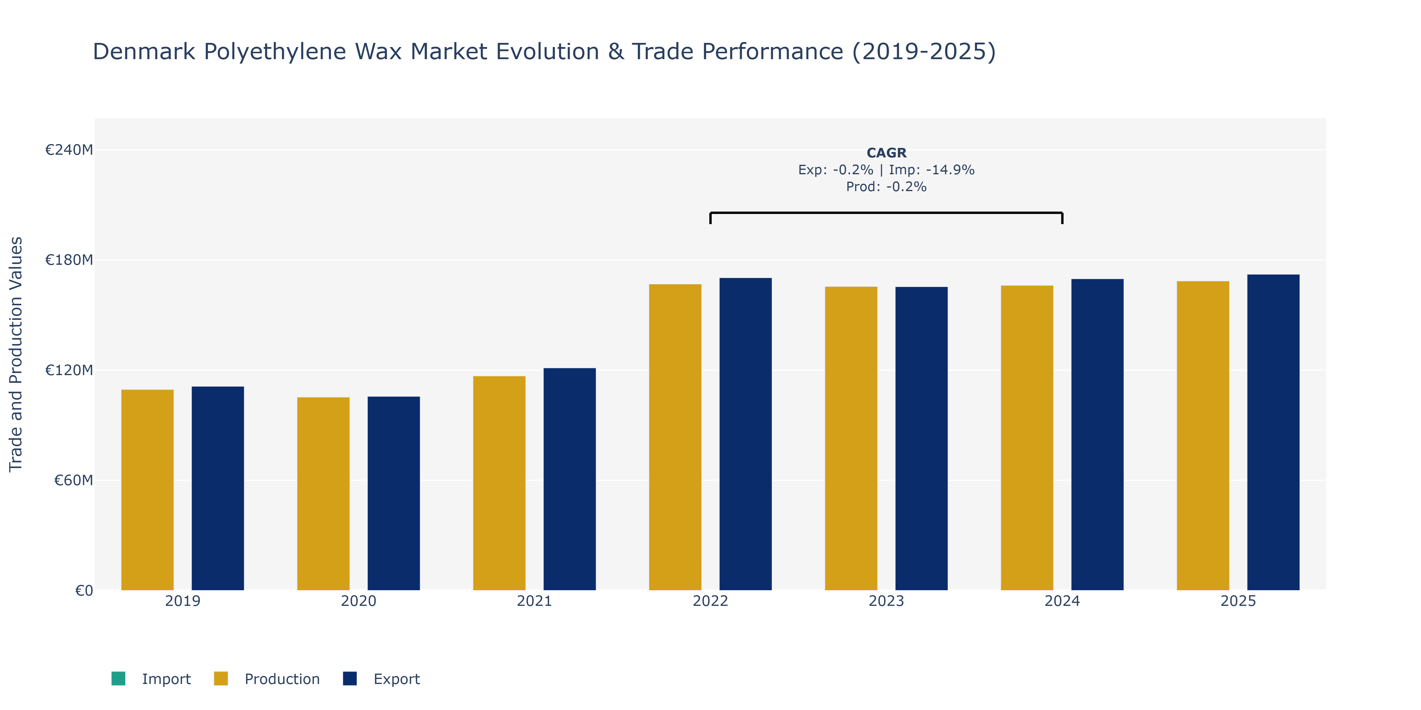Denmark Polyethylene Wax Market: Production & Trade Performance (2019-2025)