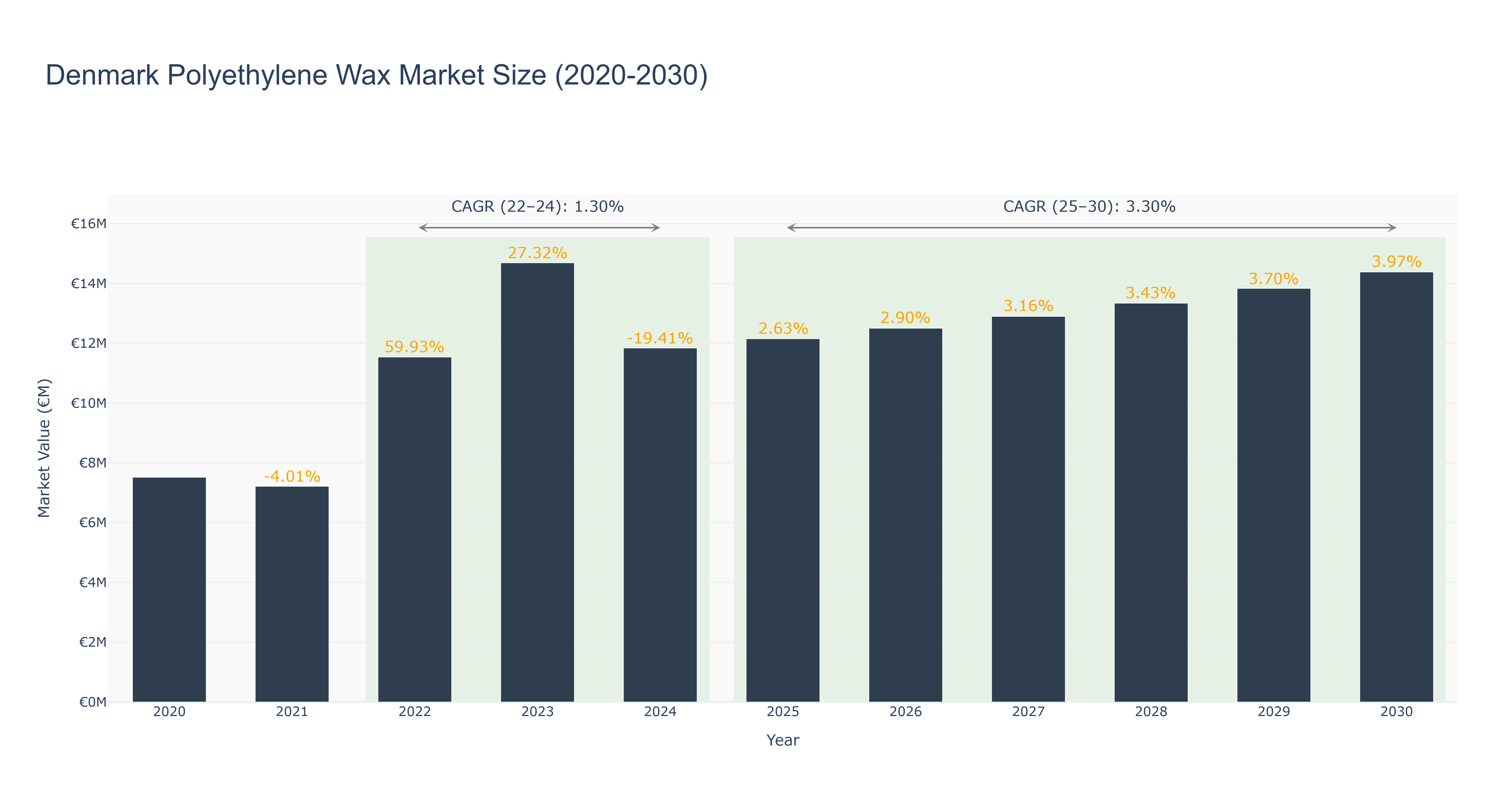 Denmark Polyethylene Wax Market Size (2020-2030)