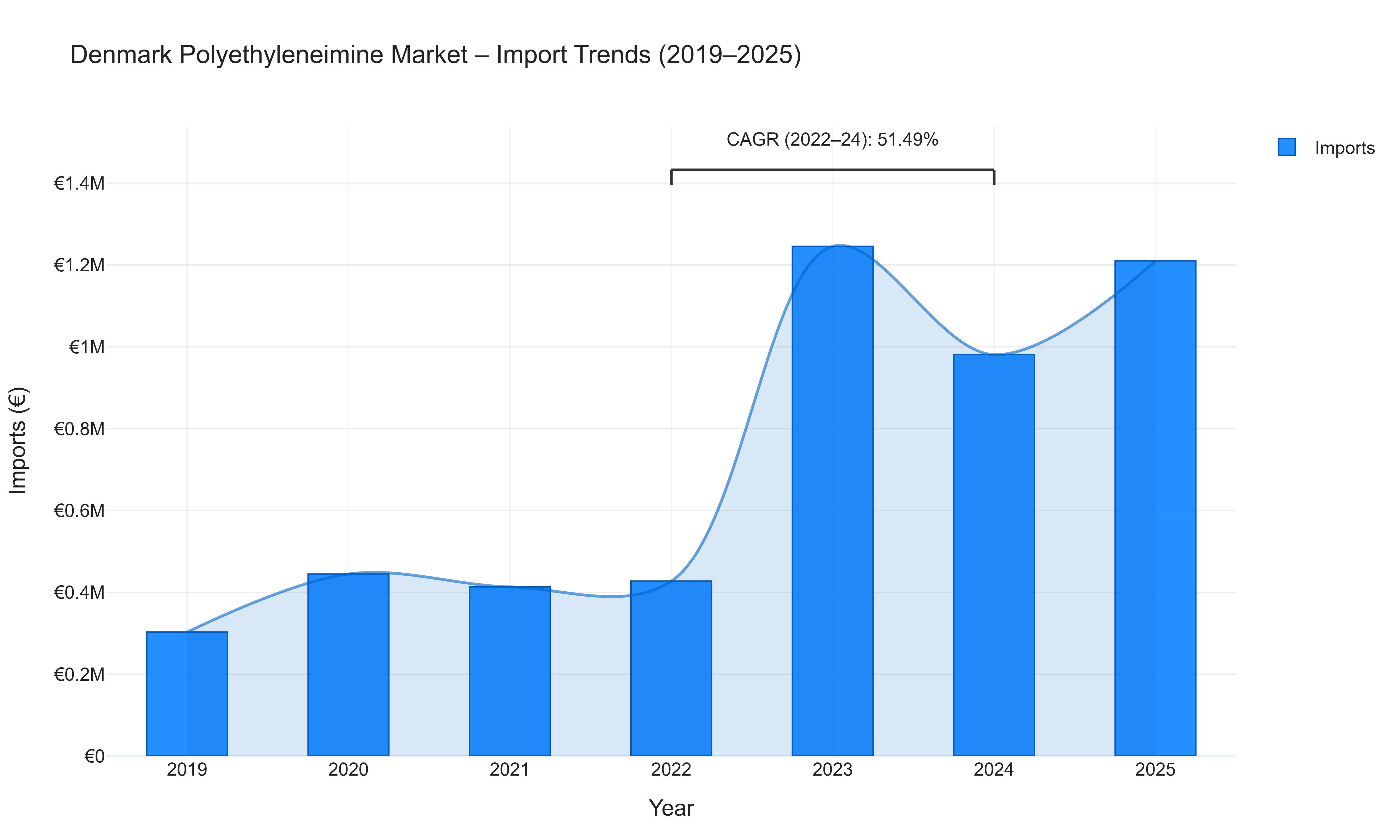 Denmark Polyethyleneimine Market - Import Trends (2019-2025)