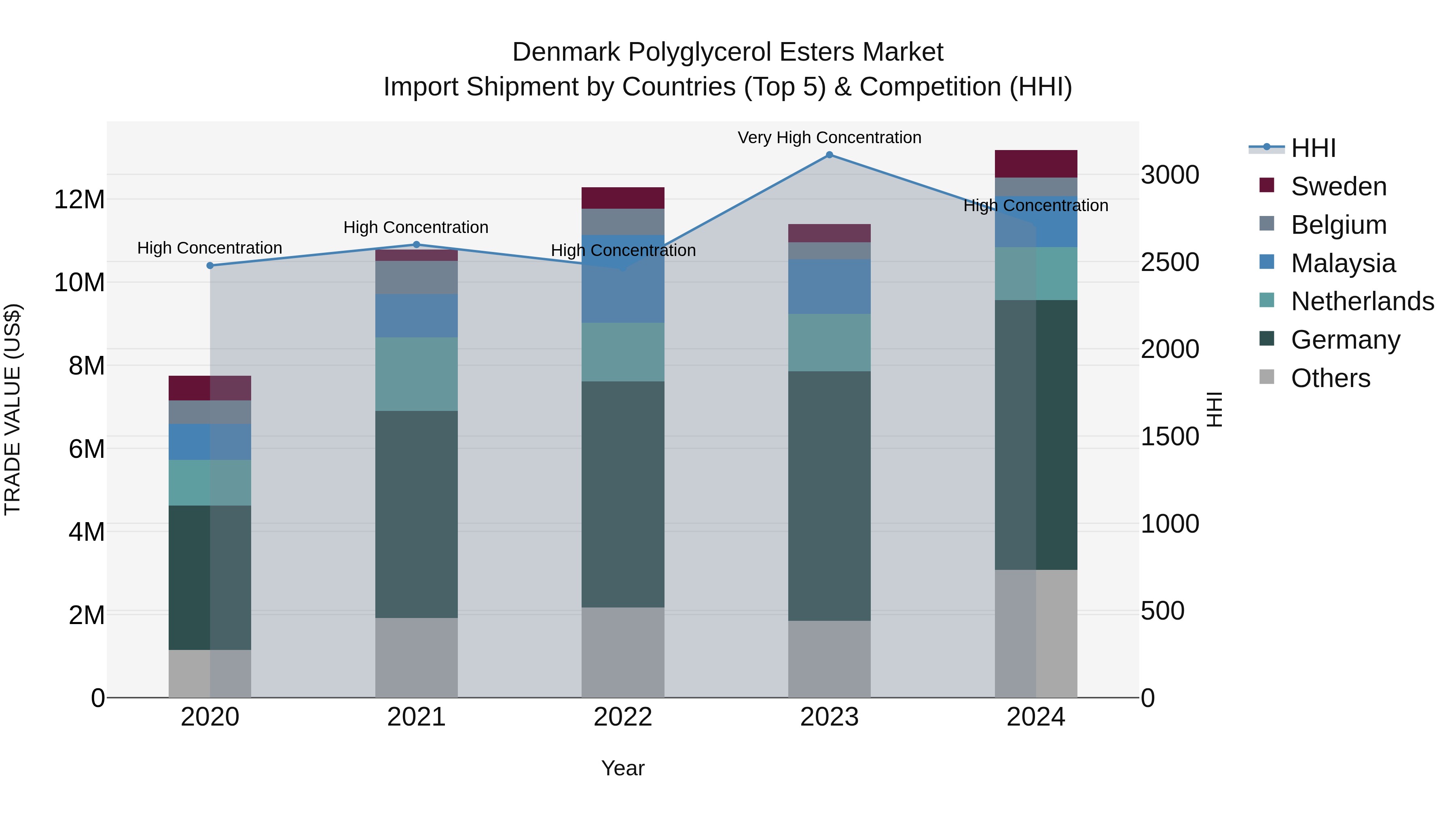 Denmark Polyglycerol Esters Market Top 5 Importing Countries and Market Competition (HHI) Analysis