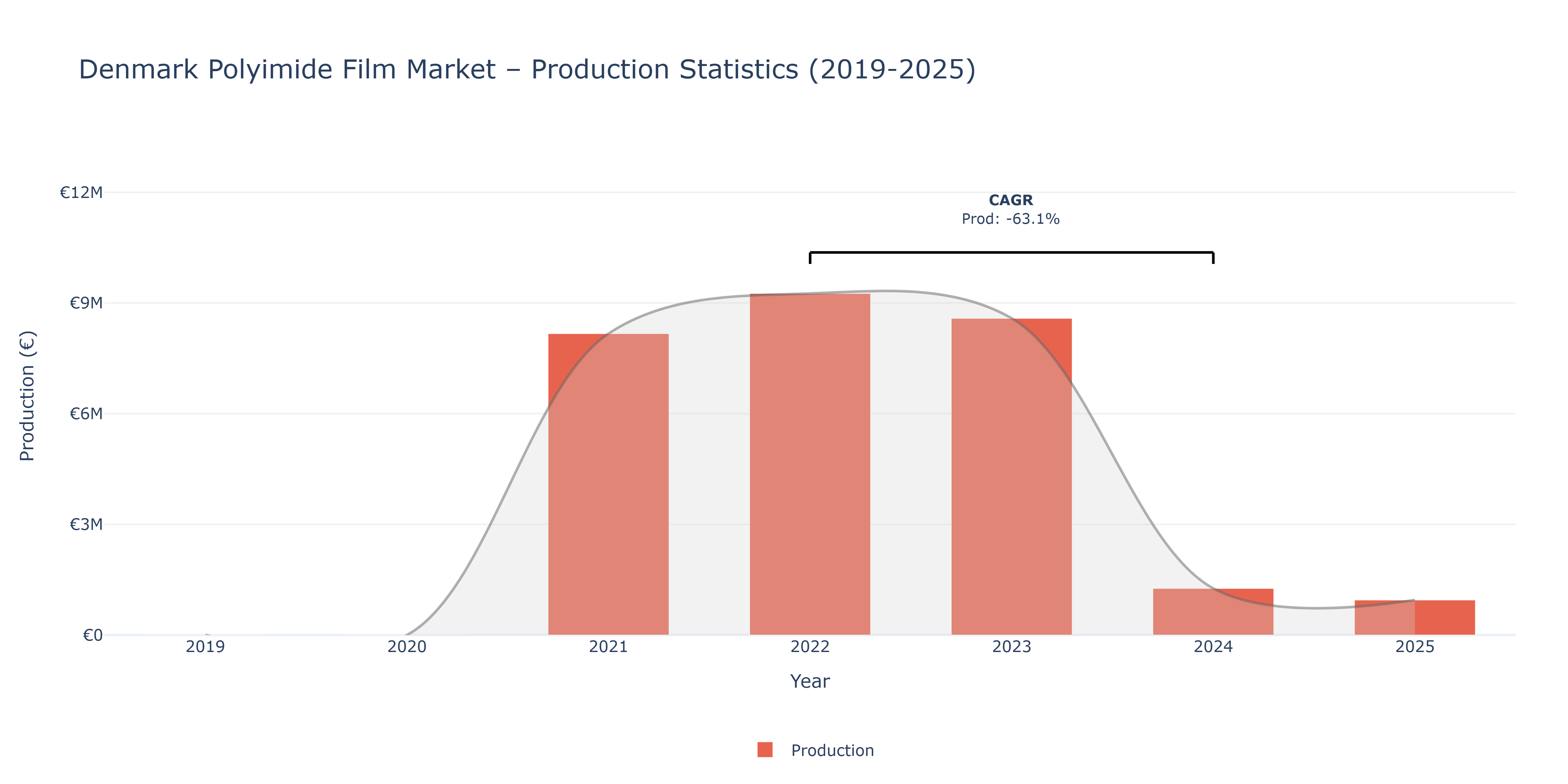 Denmark Polyimide Film - Market Production Statistics (2019-2025)
