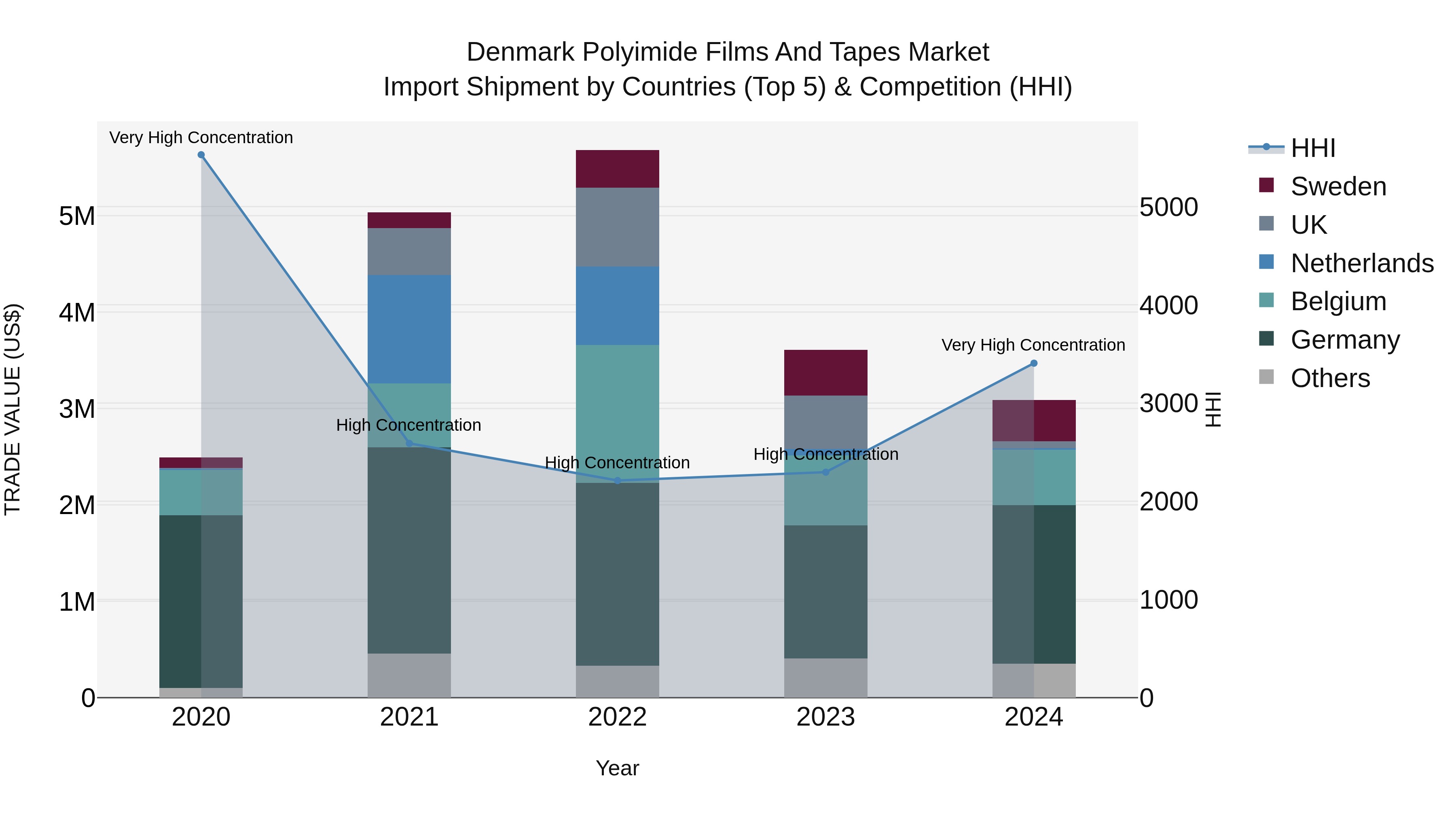 Denmark Polyimide Films and Tapes Market Top 5 Importing Countries and Market Competition (HHI) Analysis