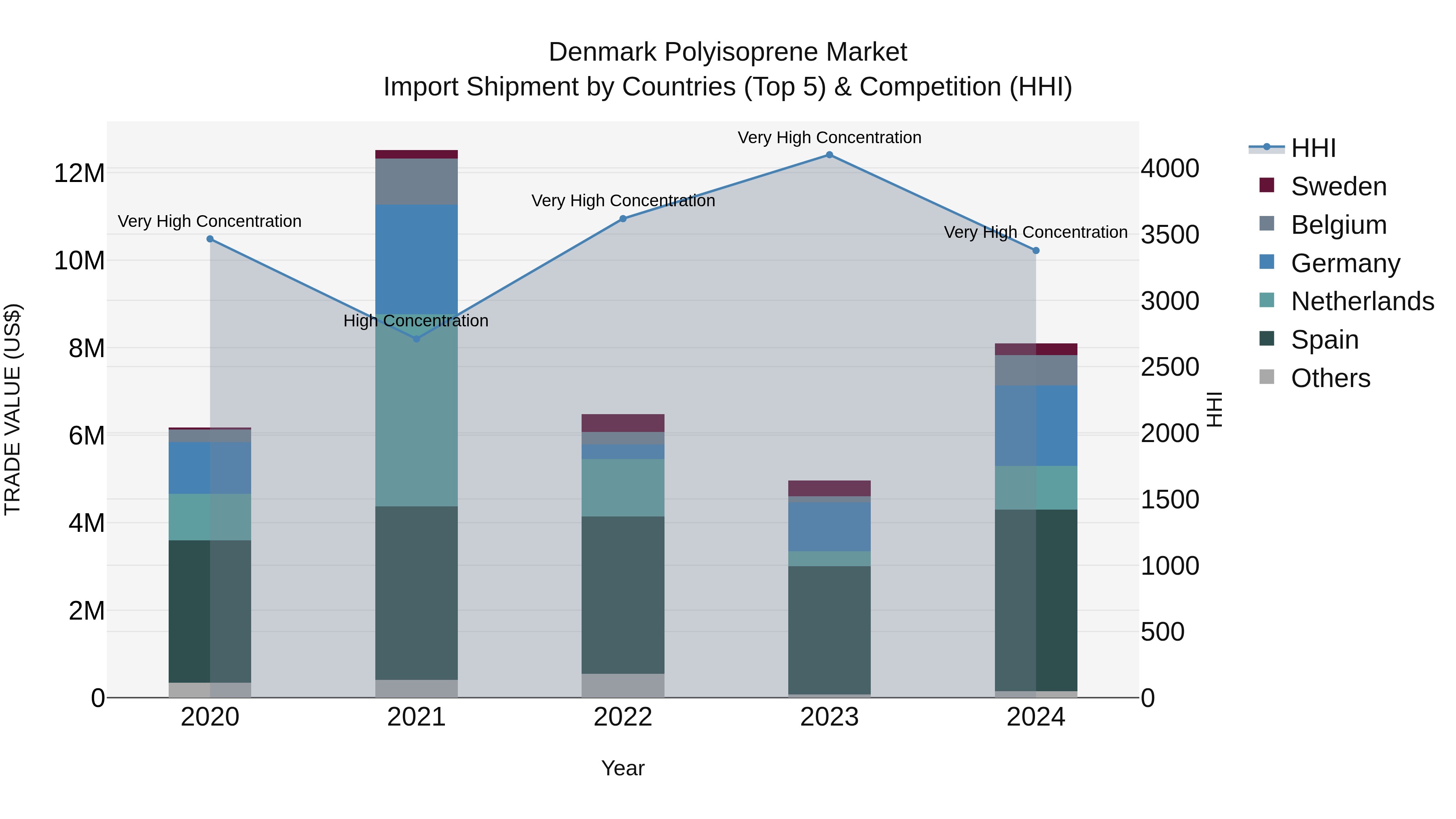 Denmark Polyisoprene Market Top 5 Importing Countries and Market Competition (HHI) Analysis