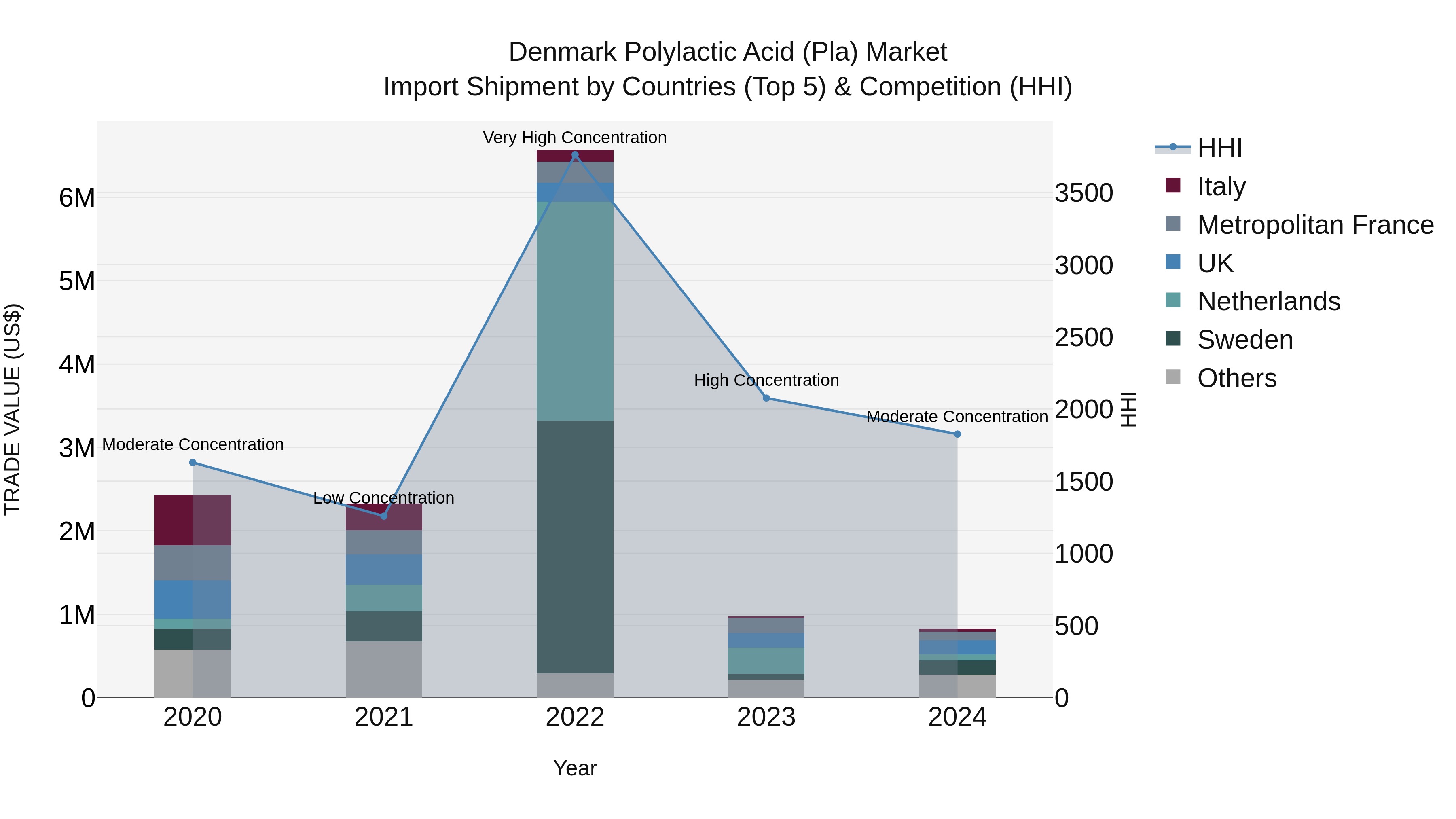 Denmark Polylactic Acid (Pla) Market Top 5 Importing Countries and Market Competition (HHI) Analysis