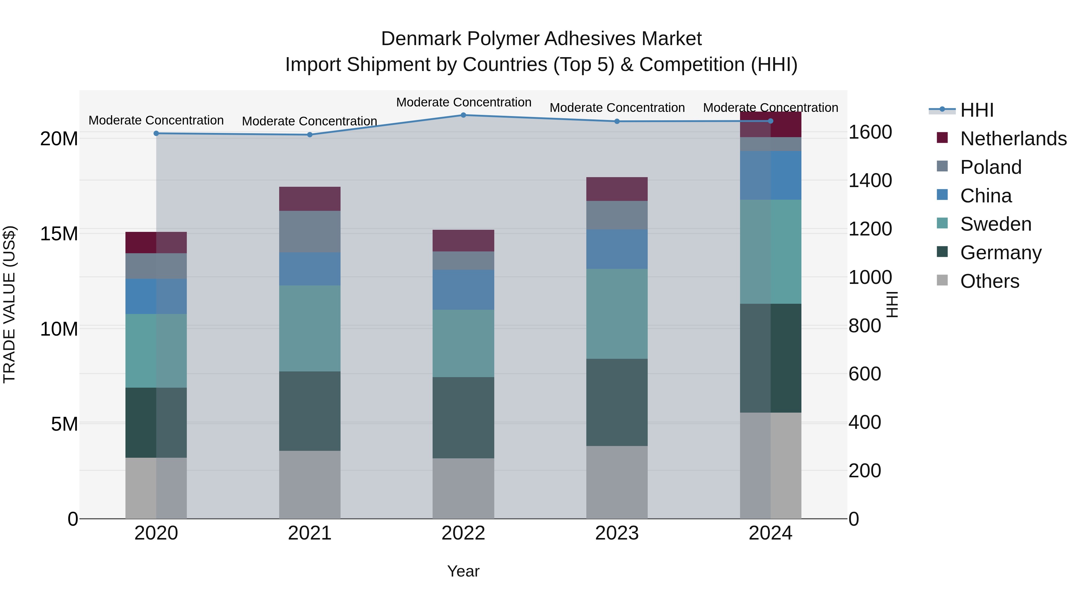 Denmark Polymer Adhesives Market Top 5 Importing Countries and Market Competition (HHI) Analysis