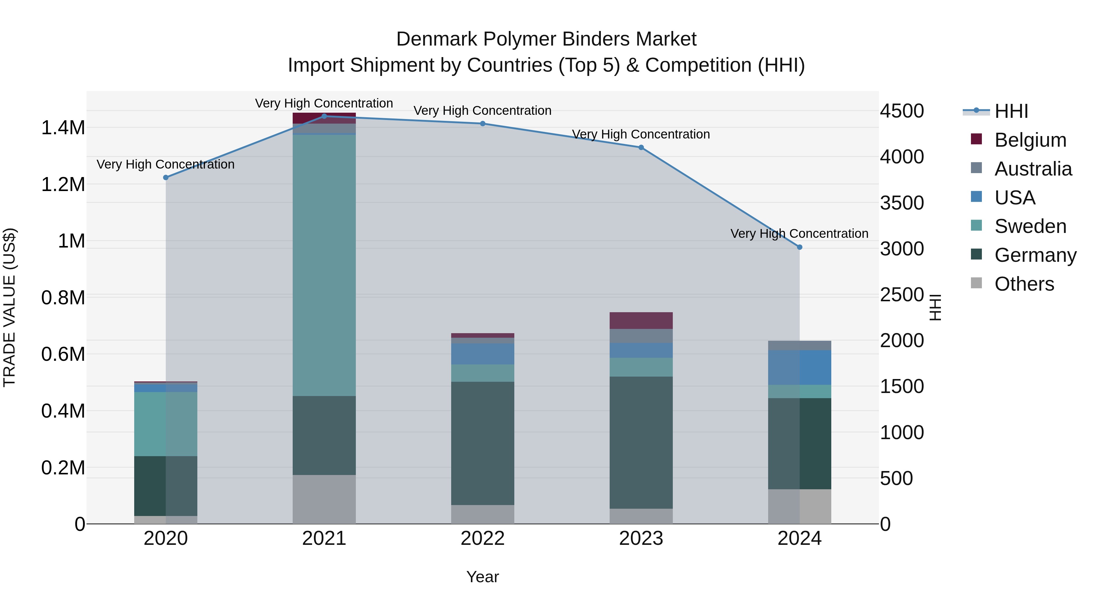 Denmark Polymer Binders Market Top 5 Importing Countries and Market Competition (HHI) Analysis