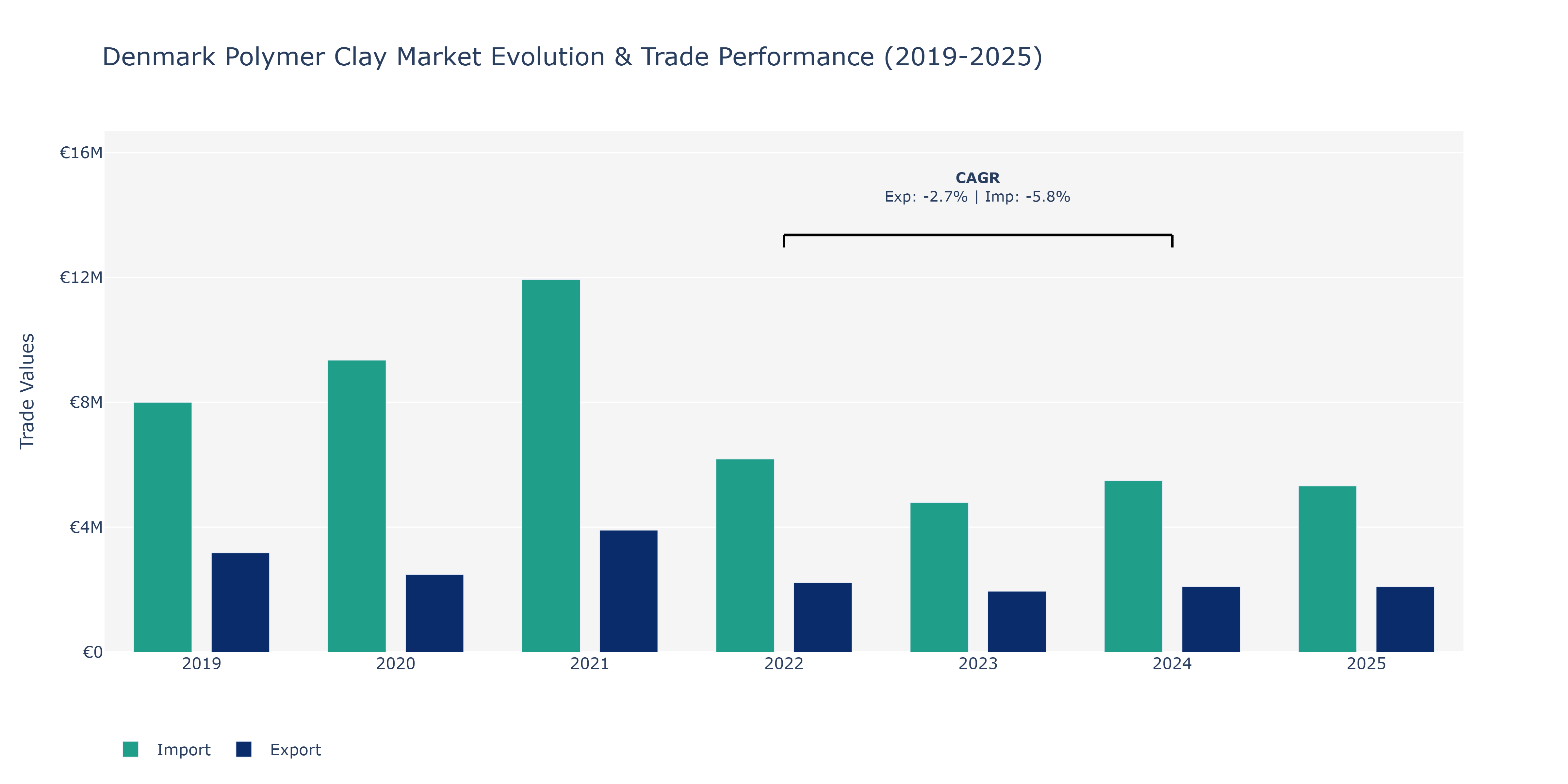 Denmark Polymer Clay Market: Production & Trade Performance (2019-2025)