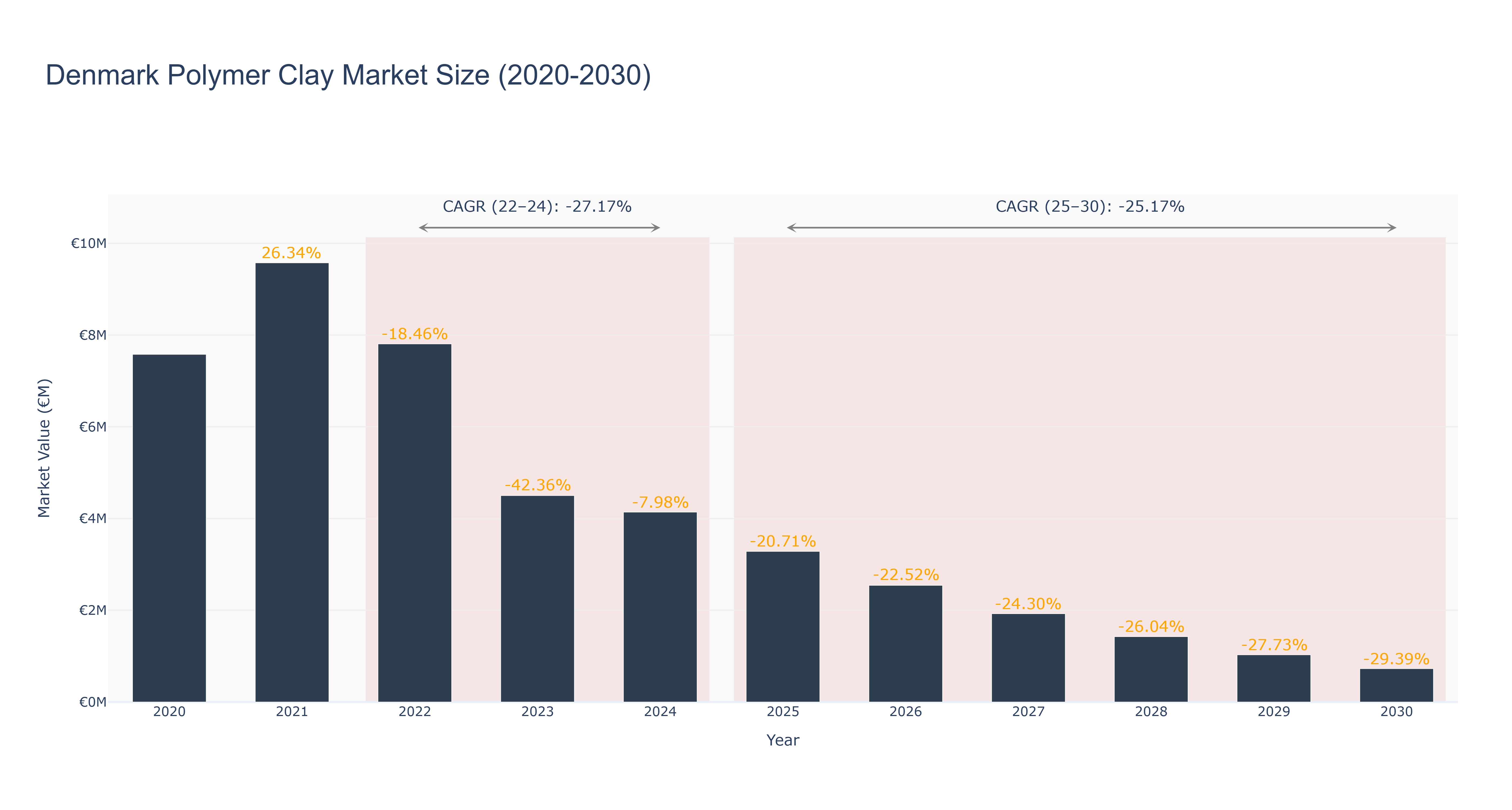 Denmark Polymer Clay Market Size (2020-2030)