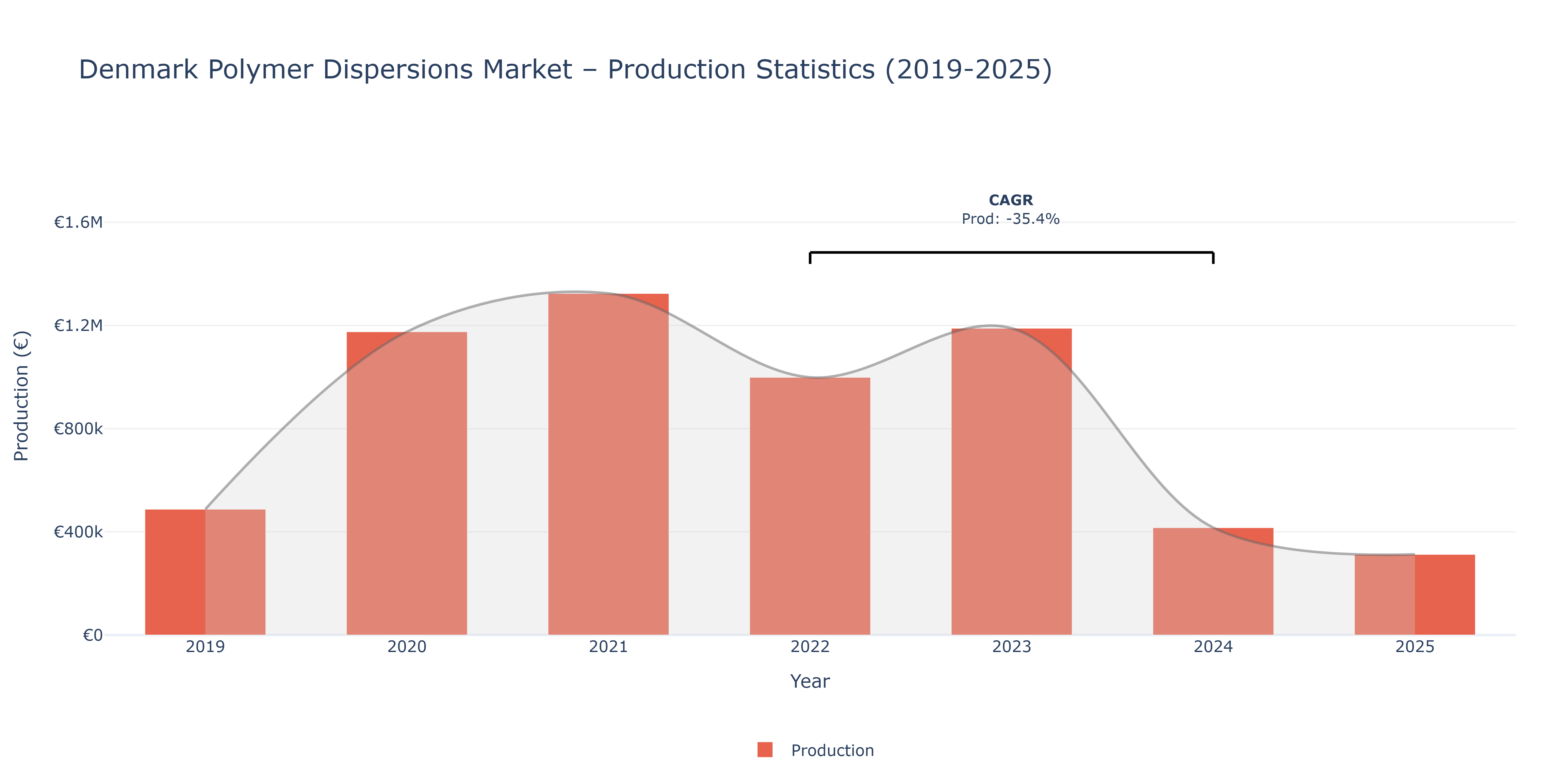 Denmark Polymer Dispersions  - Market Production Statistics (2019-2025)
