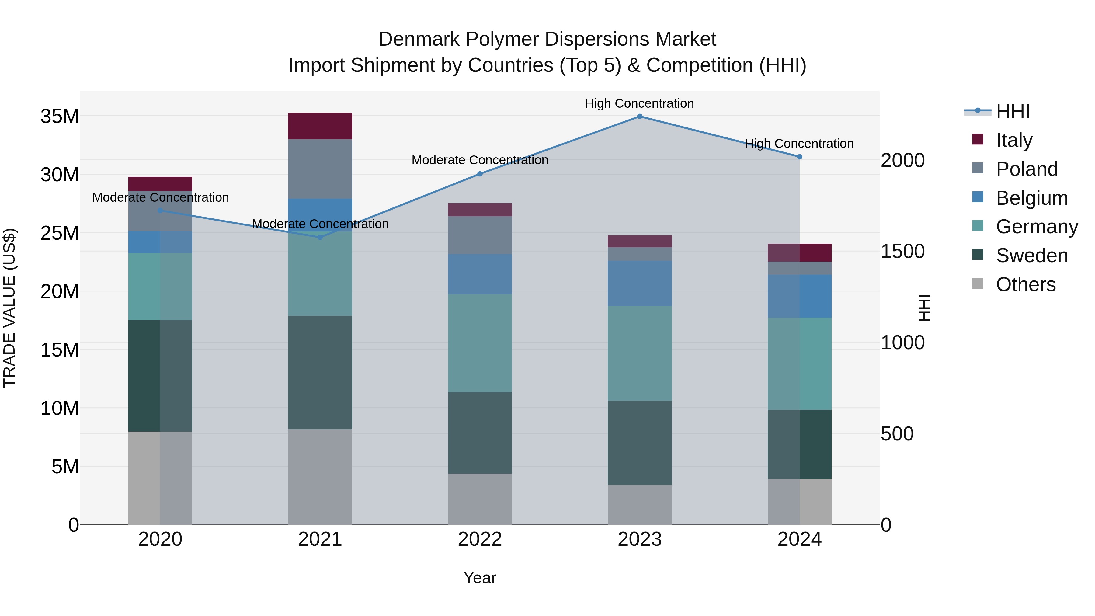 Denmark Polymer Dispersions Market Top 5 Importing Countries and Market Competition (HHI) Analysis