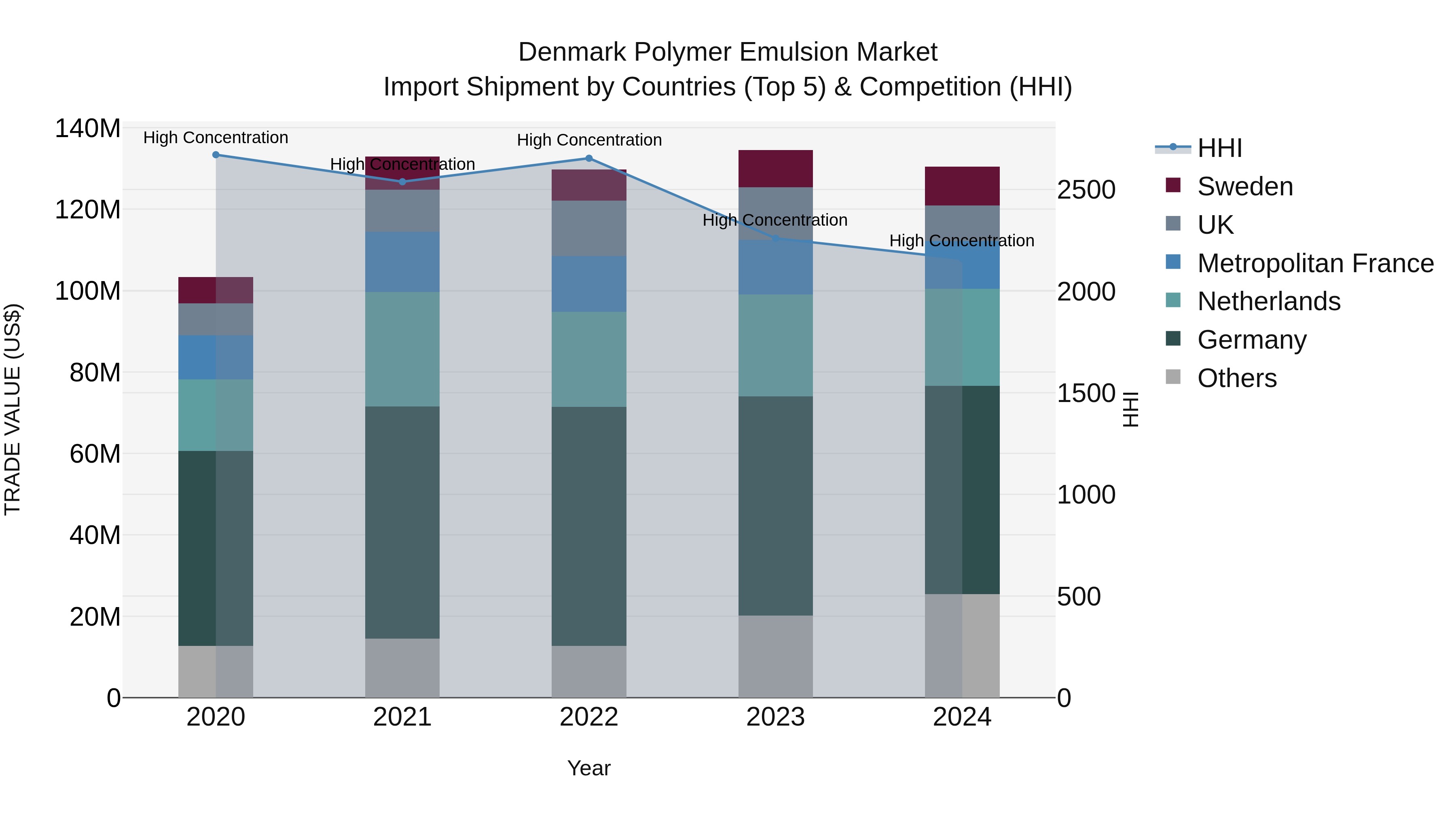 Denmark Polymer Emulsion Market Top 5 Importing Countries and Market Competition (HHI) Analysis