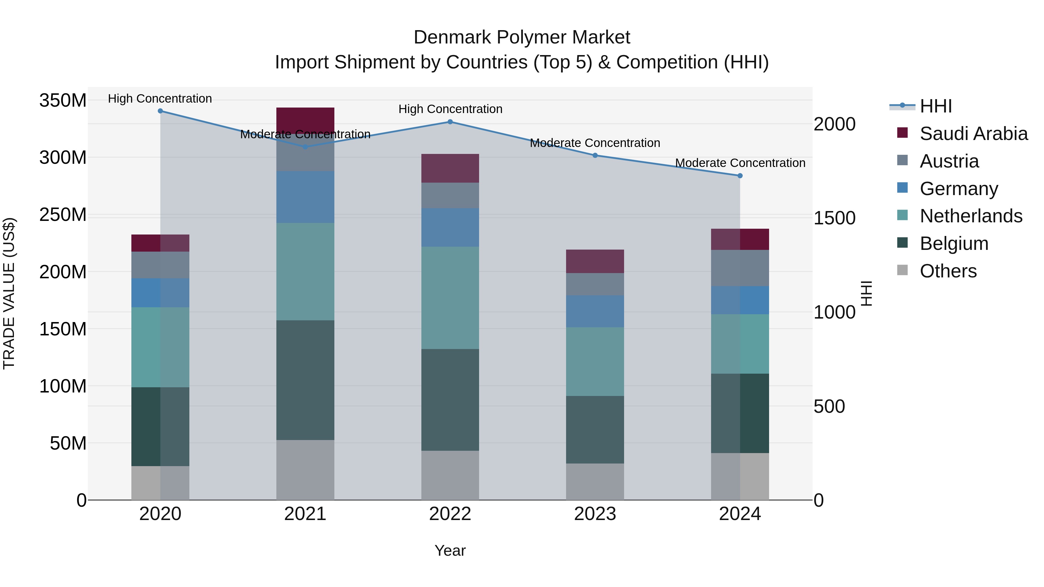 Denmark Polymer Market Top 5 Importing Countries and Market Competition (HHI) Analysis