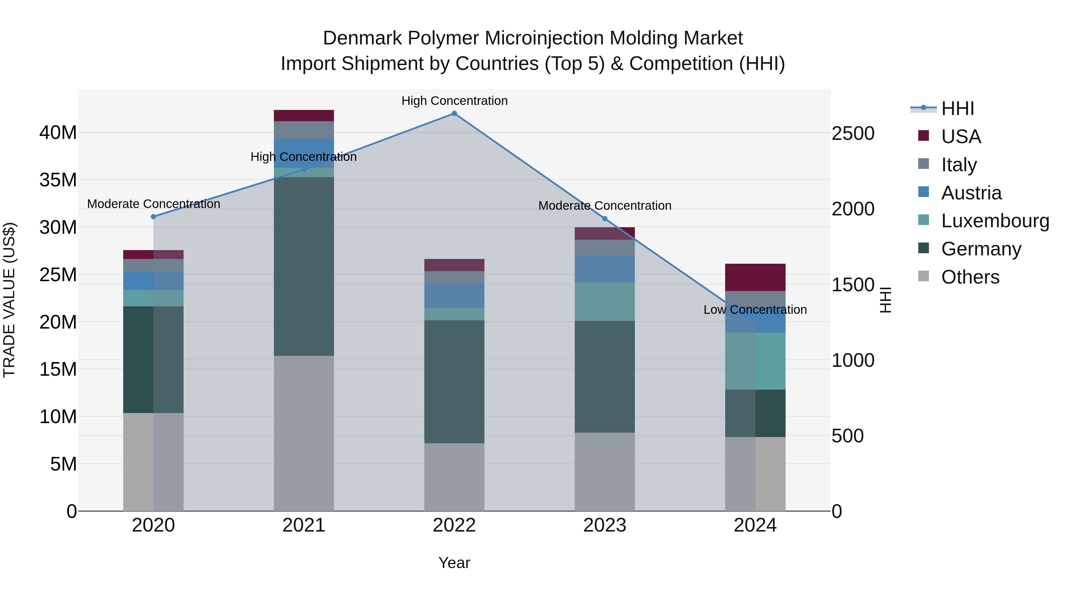Denmark Polymer Microinjection Molding Market Top 5 Importing Countries and Market Competition (HHI) Analysis