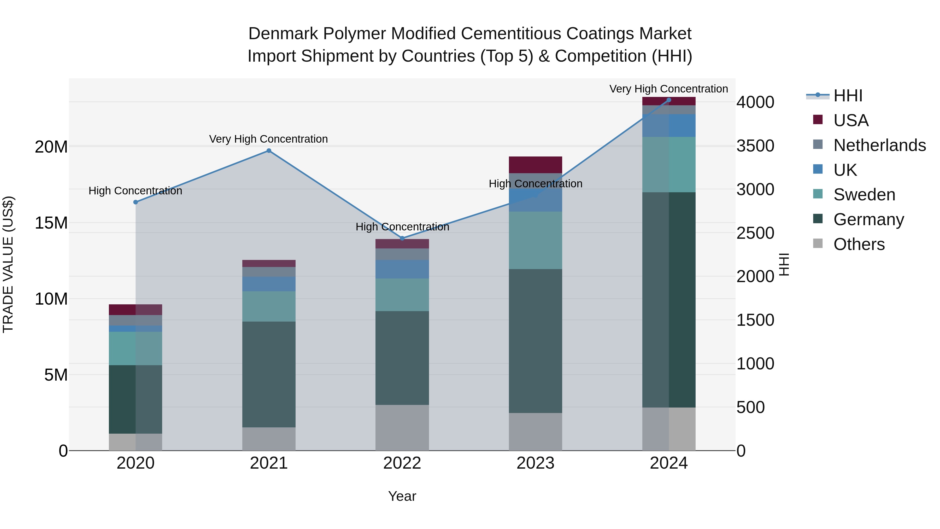 Denmark Polymer Modified Cementitious Coatings Market Top 5 Importing Countries and Market Competition (HHI) Analysis