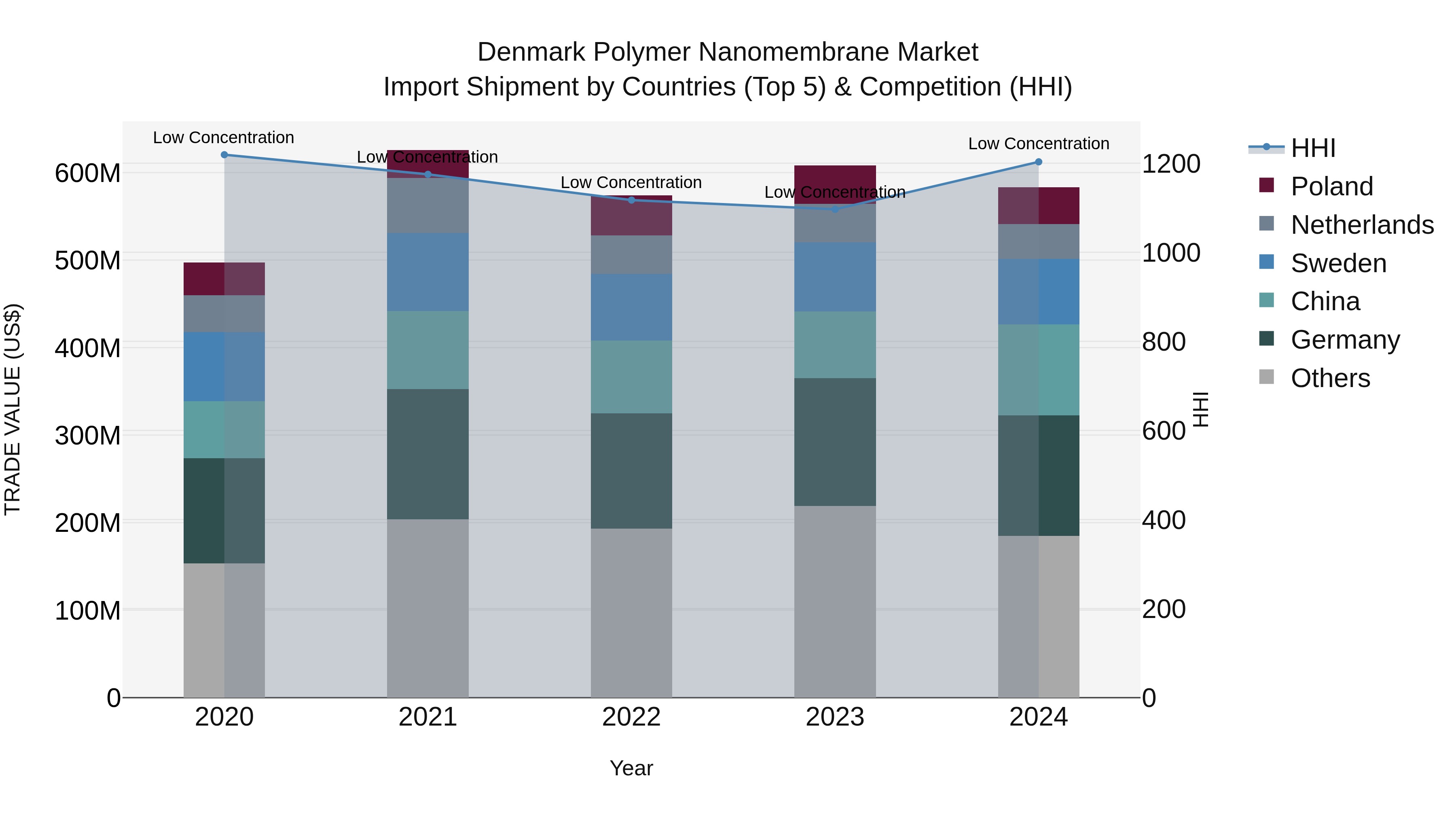 Denmark Polymer Nanomembrane Market Top 5 Importing Countries and Market Competition (HHI) Analysis