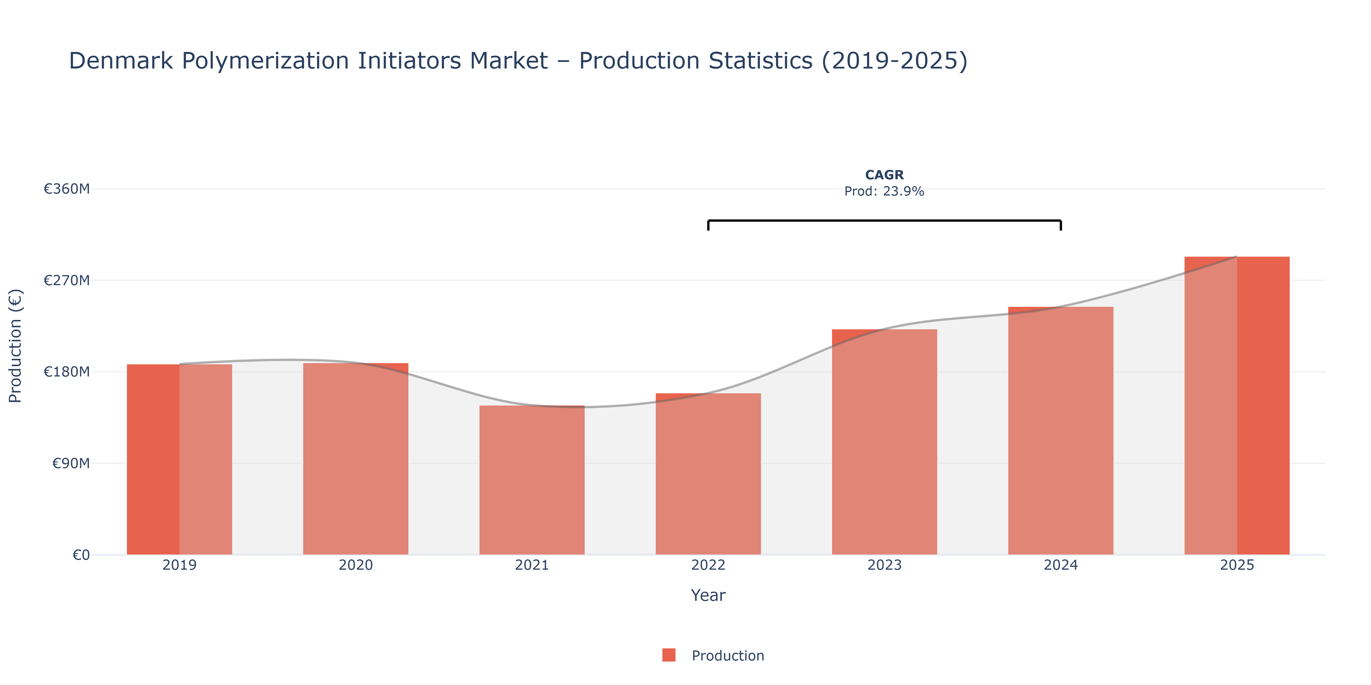Denmark Polymerization Initiators  - Market Production Statistics (2019-2025)