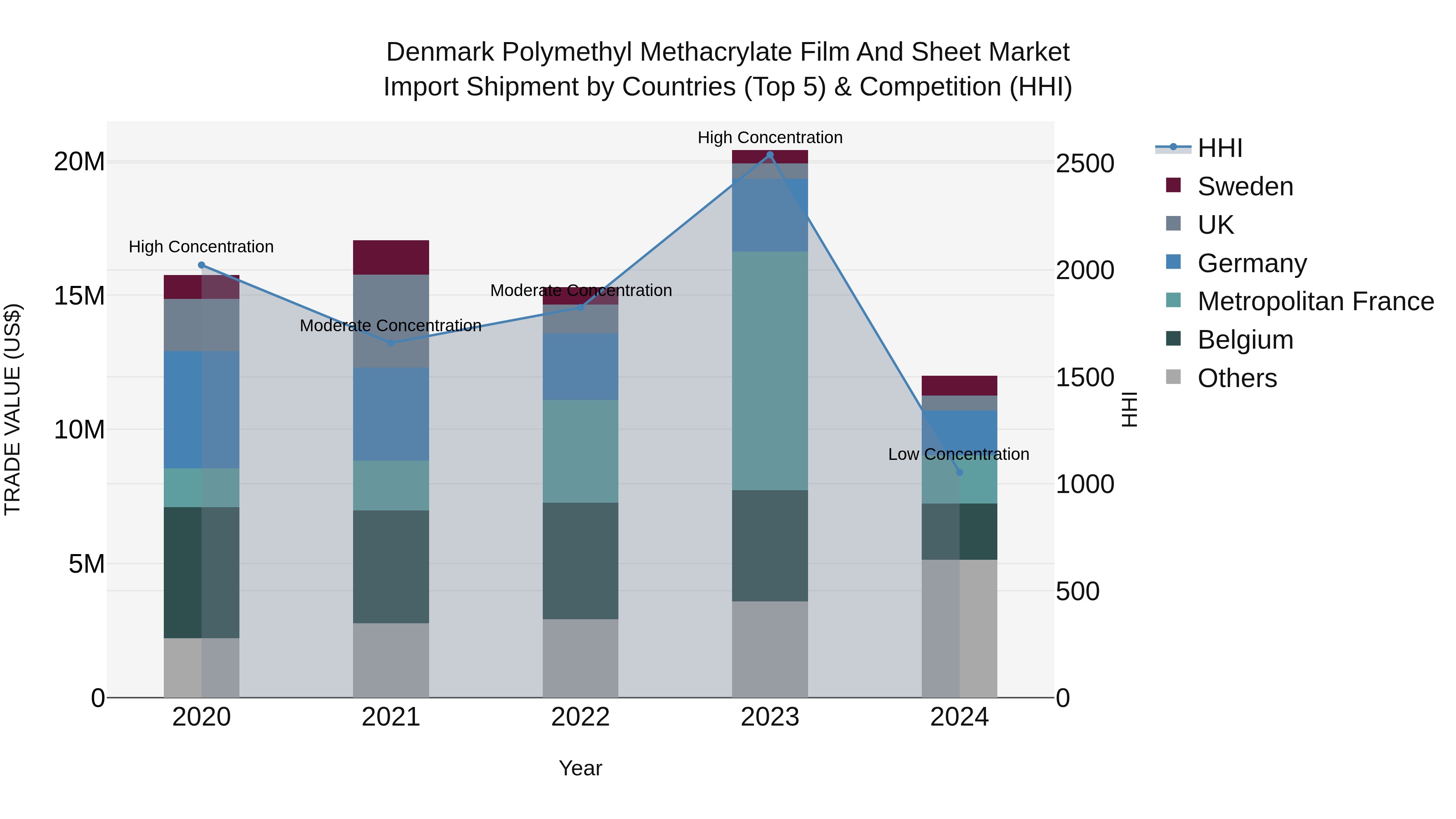 Denmark Polymethyl Methacrylate Film and Sheet Market Top 5 Importing Countries and Market Competition (HHI) Analysis
