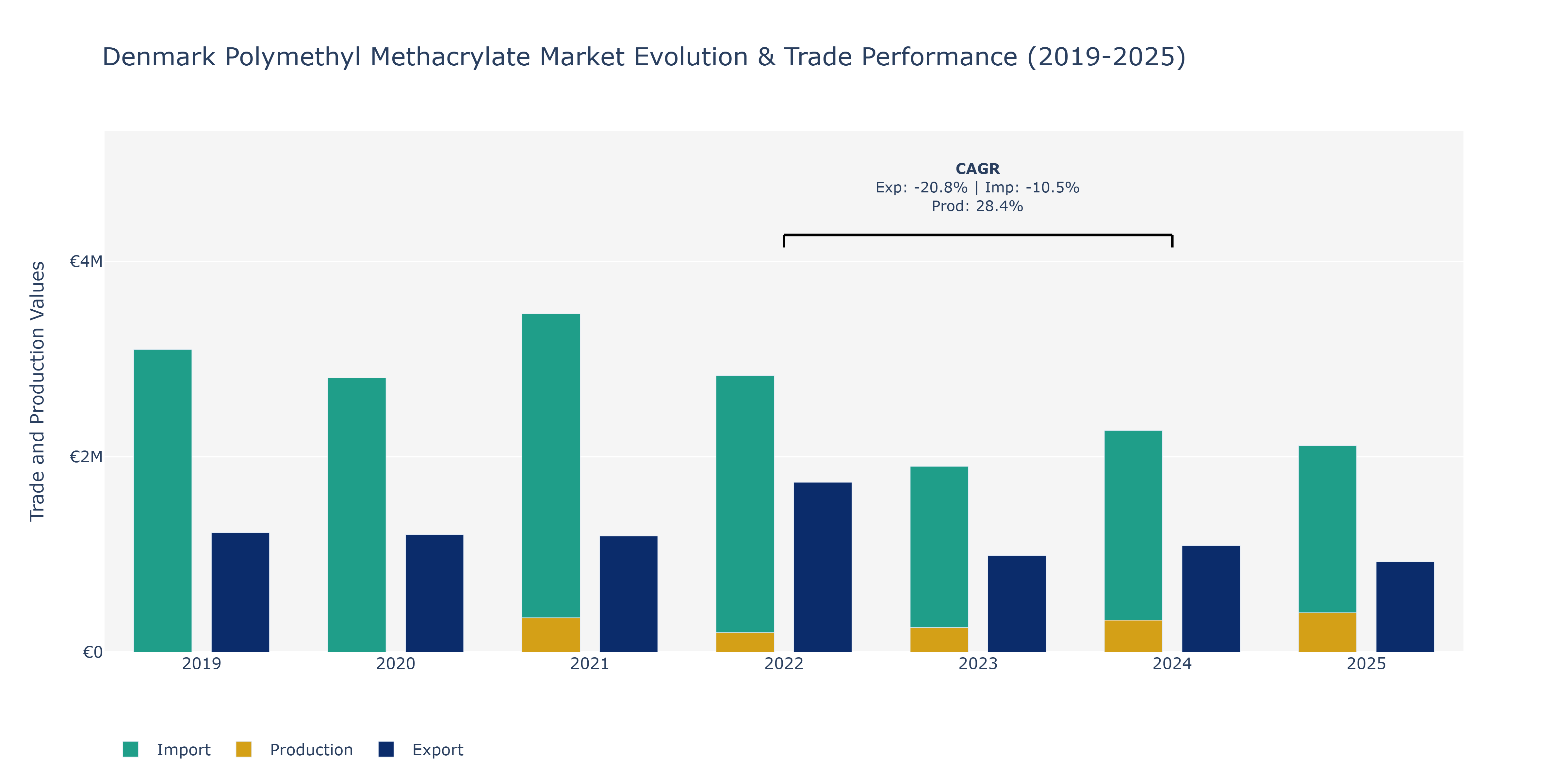 Denmark Polymethyl Methacrylate Market: Production & Trade Performance (2019-2025)