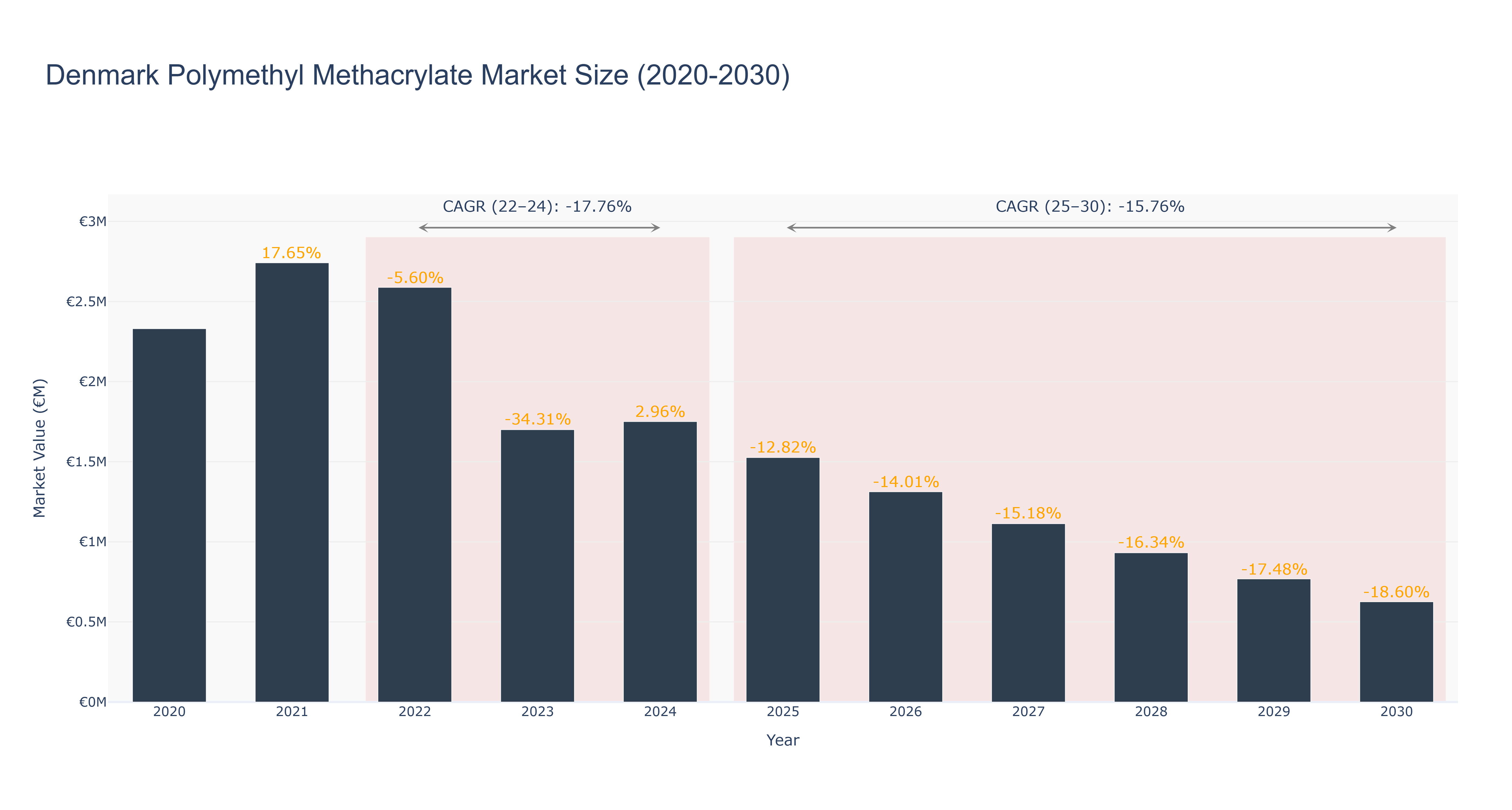 Denmark Polymethyl Methacrylate Market Size (2020-2030)