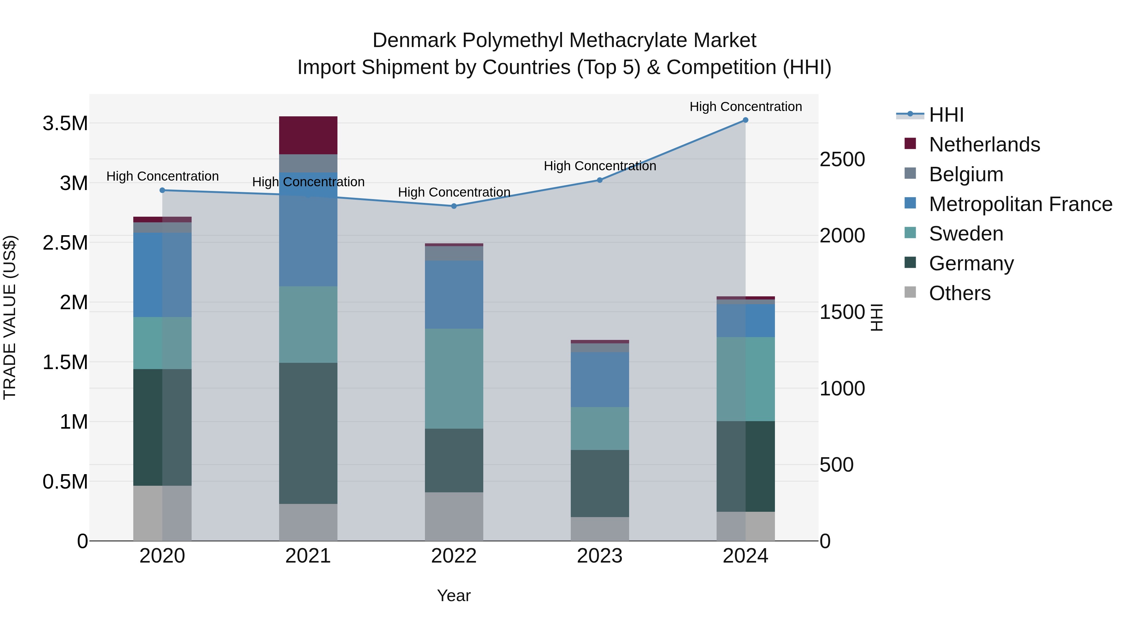 Denmark Polymethyl Methacrylate Market Top 5 Importing Countries and Market Competition (HHI) Analysis