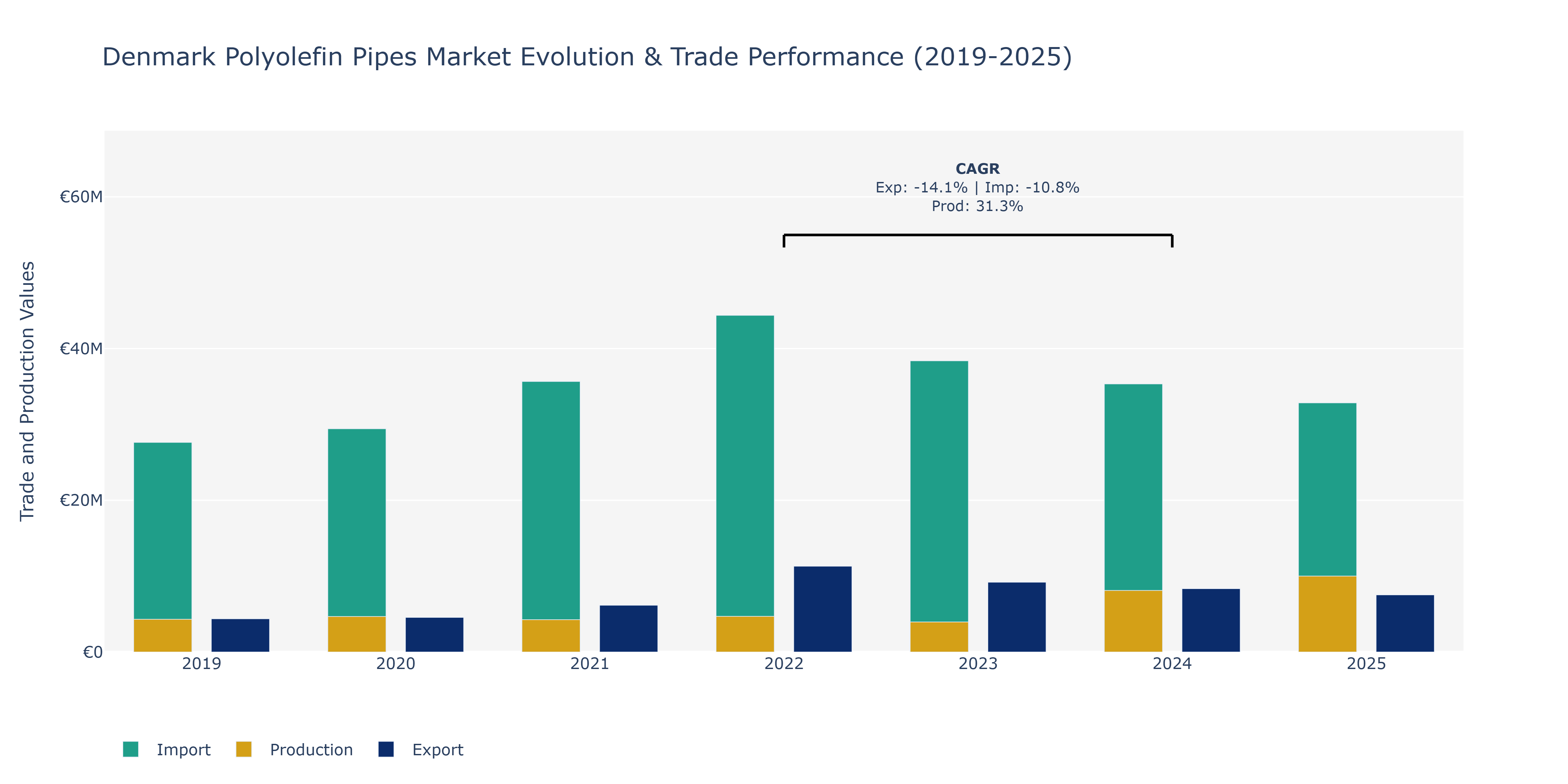 Denmark Polyolefin Pipes Market: Production & Trade Performance (2019-2025)