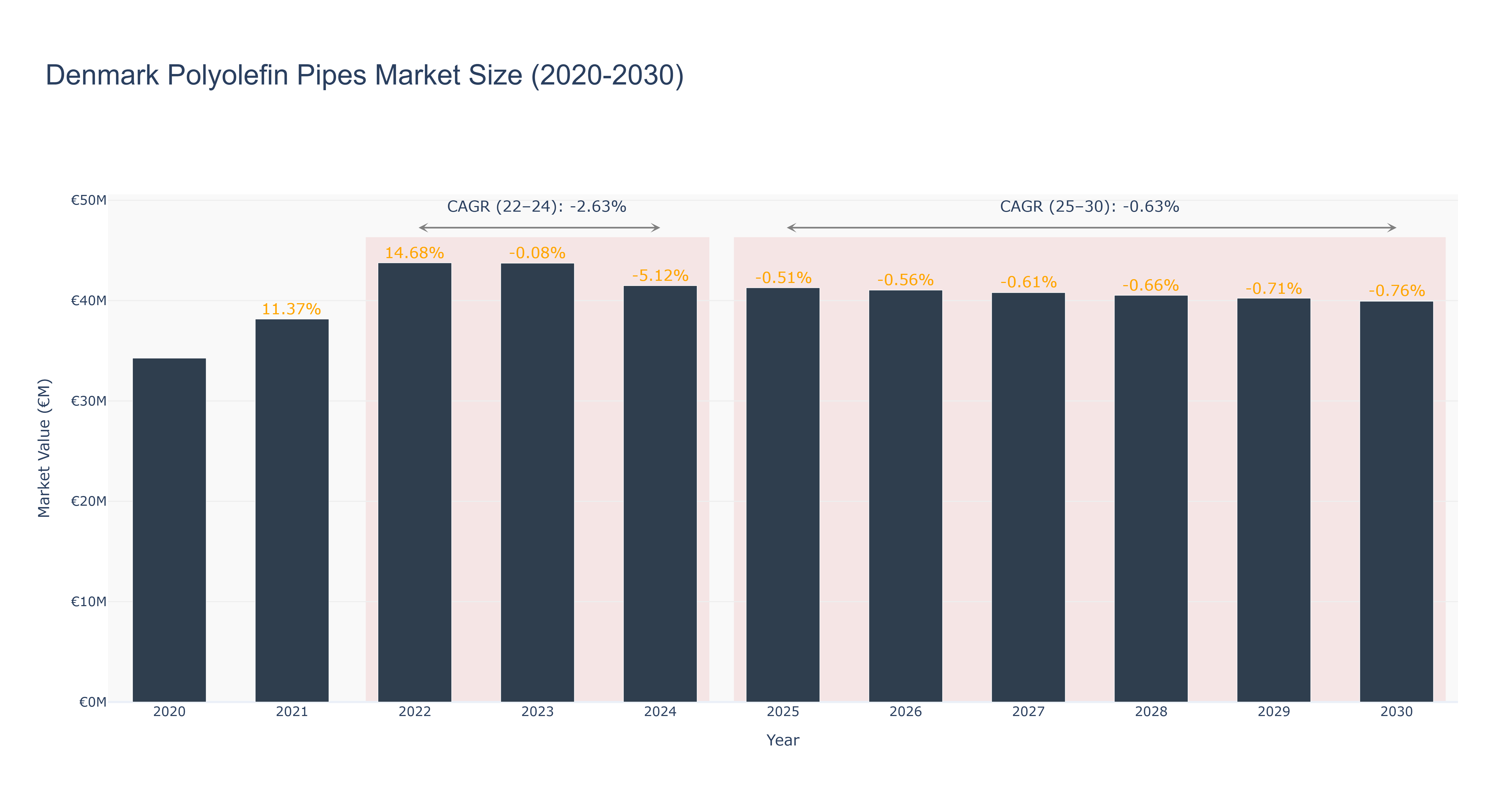 Denmark Polyolefin Pipes Market Size (2020-2030)