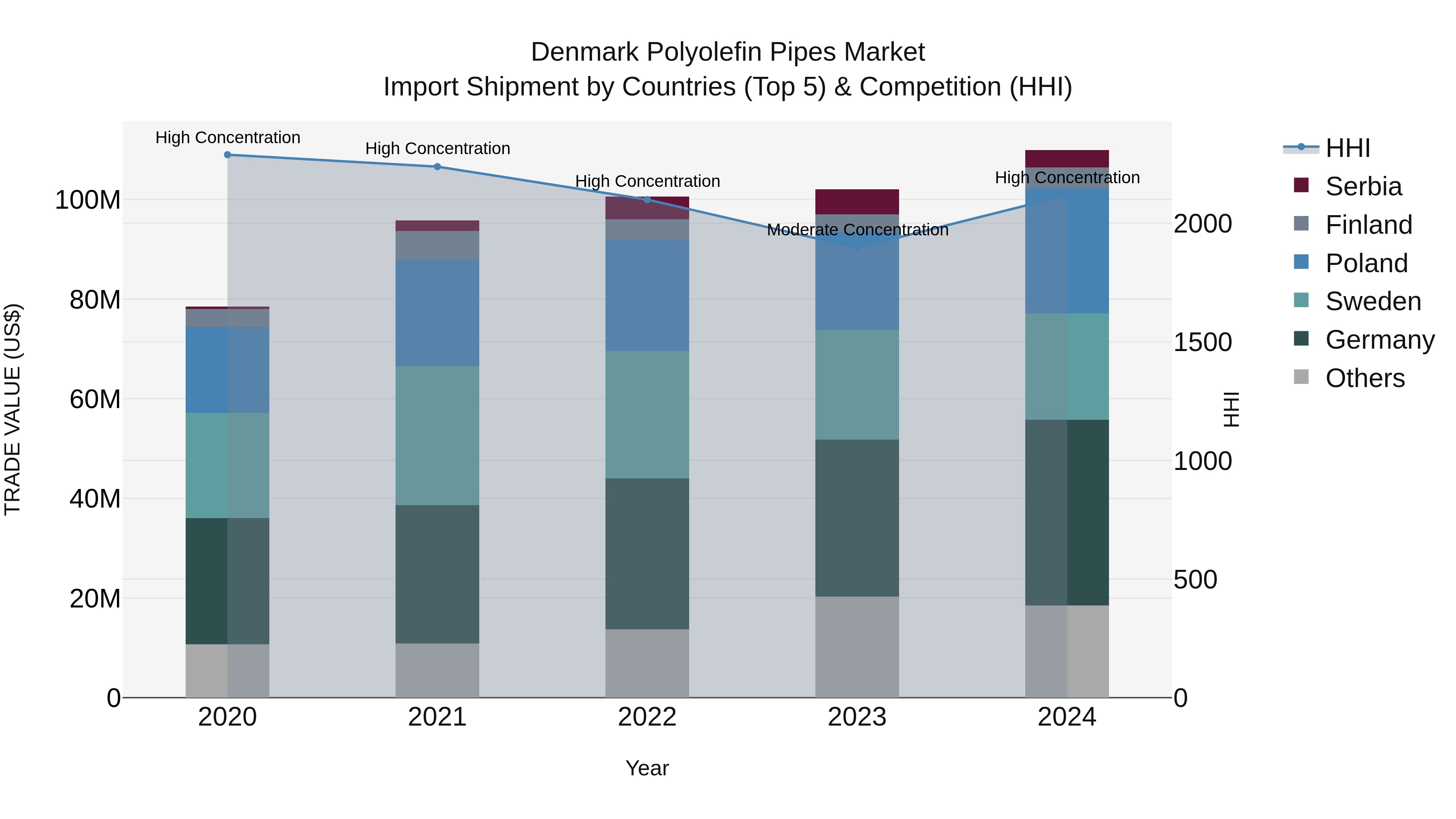 Denmark Polyolefin Pipes Market Top 5 Importing Countries and Market Competition (HHI) Analysis